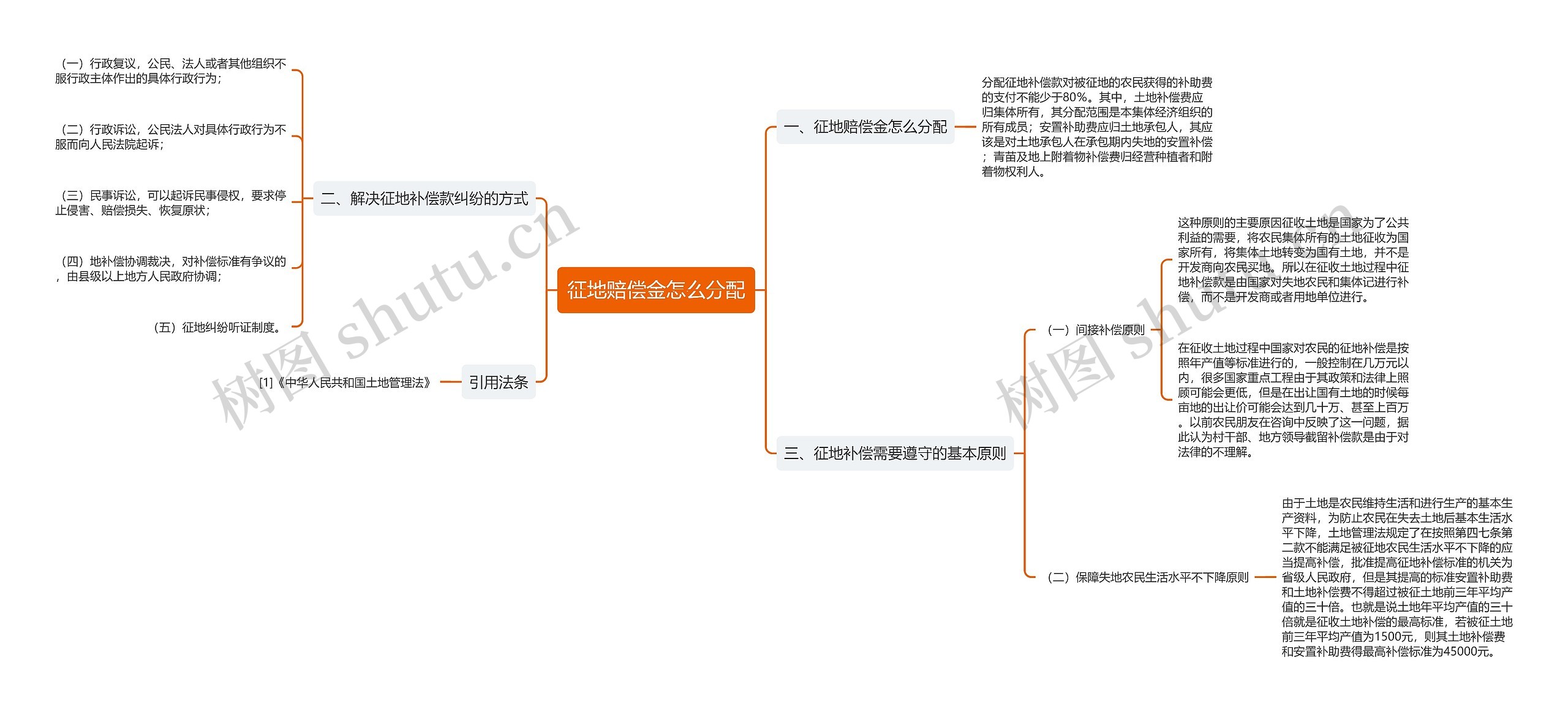 征地赔偿金怎么分配思维导图