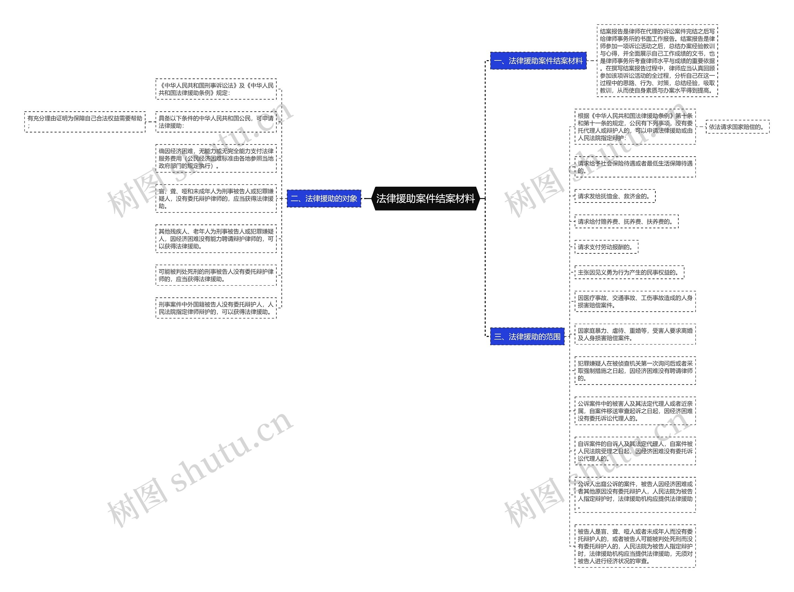 法律援助案件结案材料思维导图