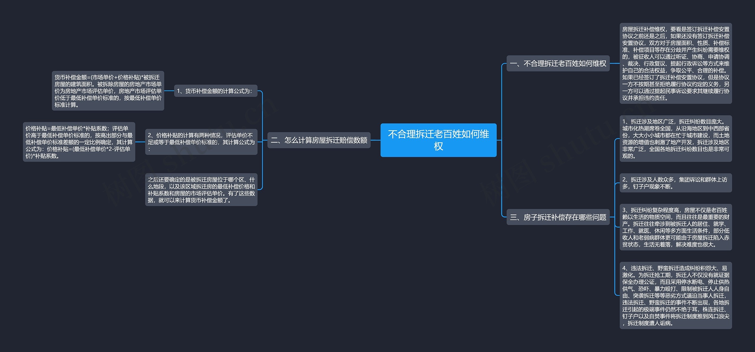 不合理拆迁老百姓如何维权思维导图