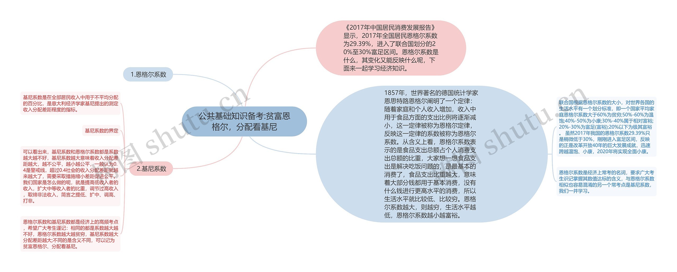 公共基础知识备考:贫富恩格尔，分配看基尼