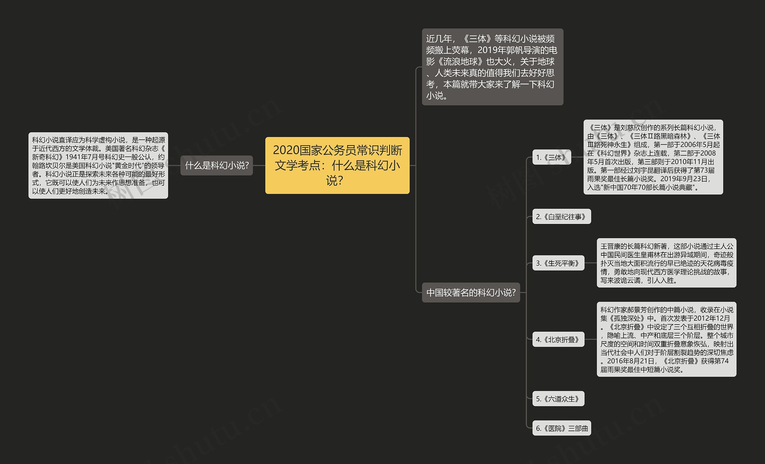 2020国家公务员常识判断文学考点：什么是科幻小说？思维导图