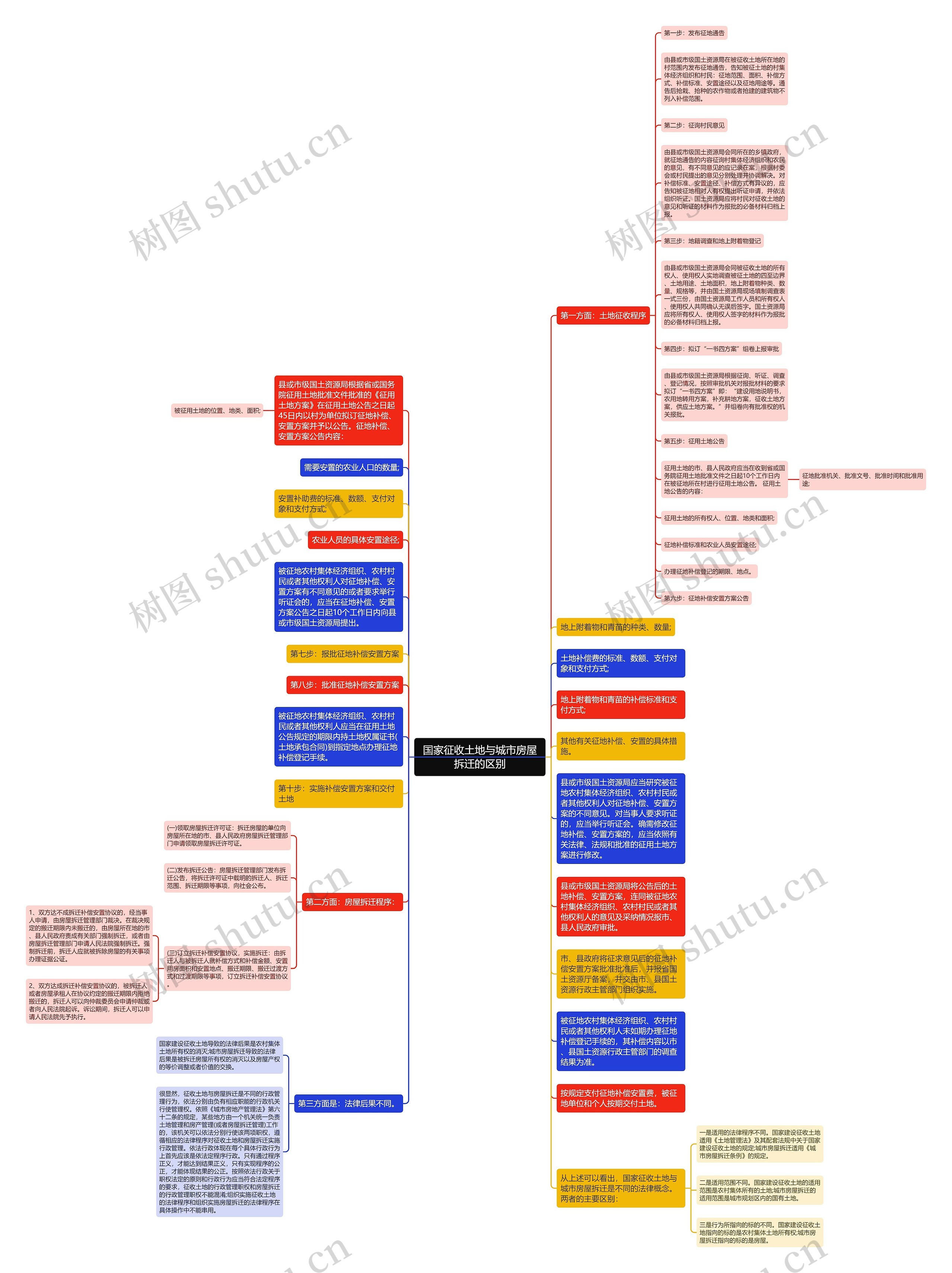 国家征收土地与城市房屋拆迁的区别思维导图