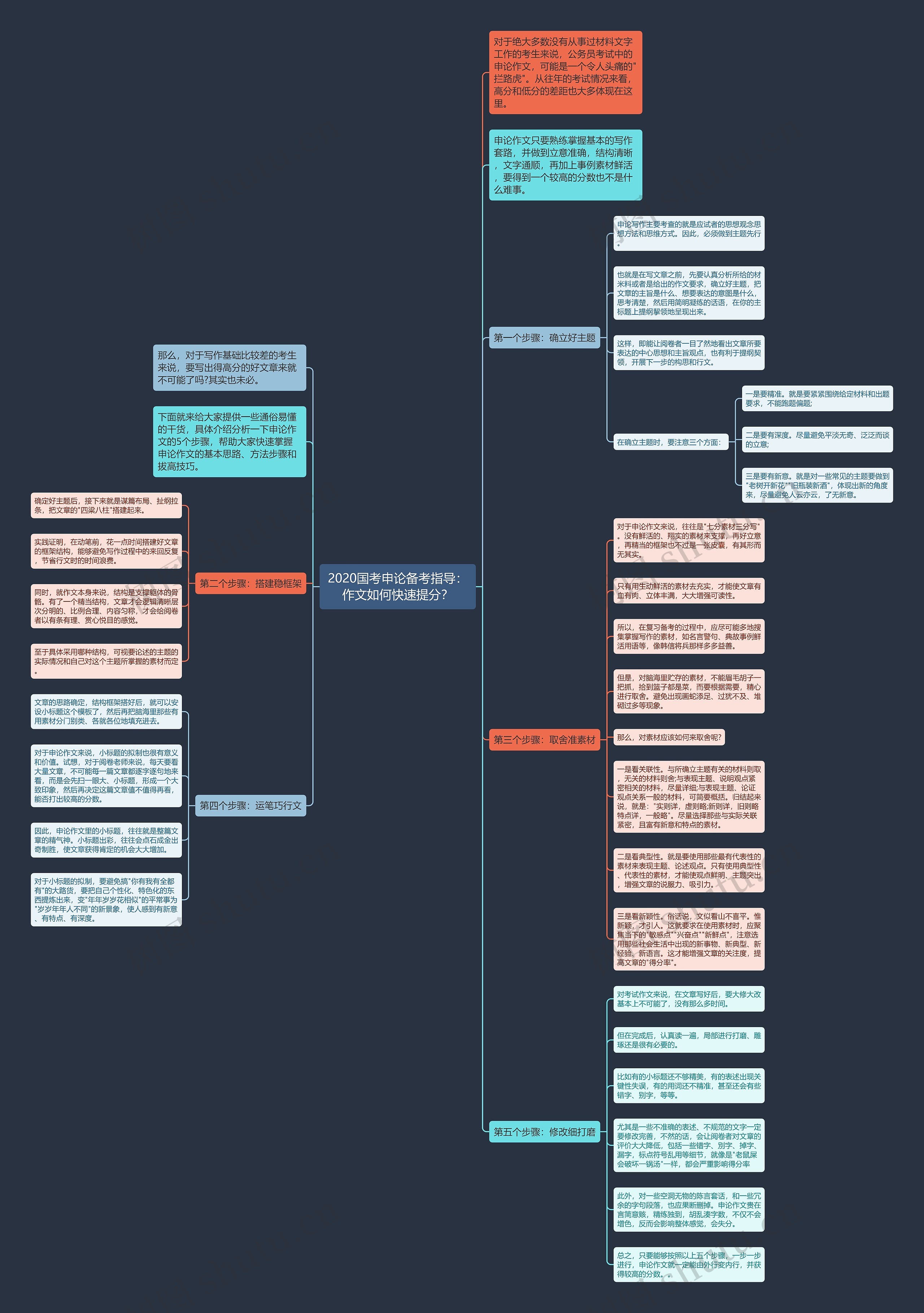 2020国考申论备考指导：作文如何快速提分？思维导图