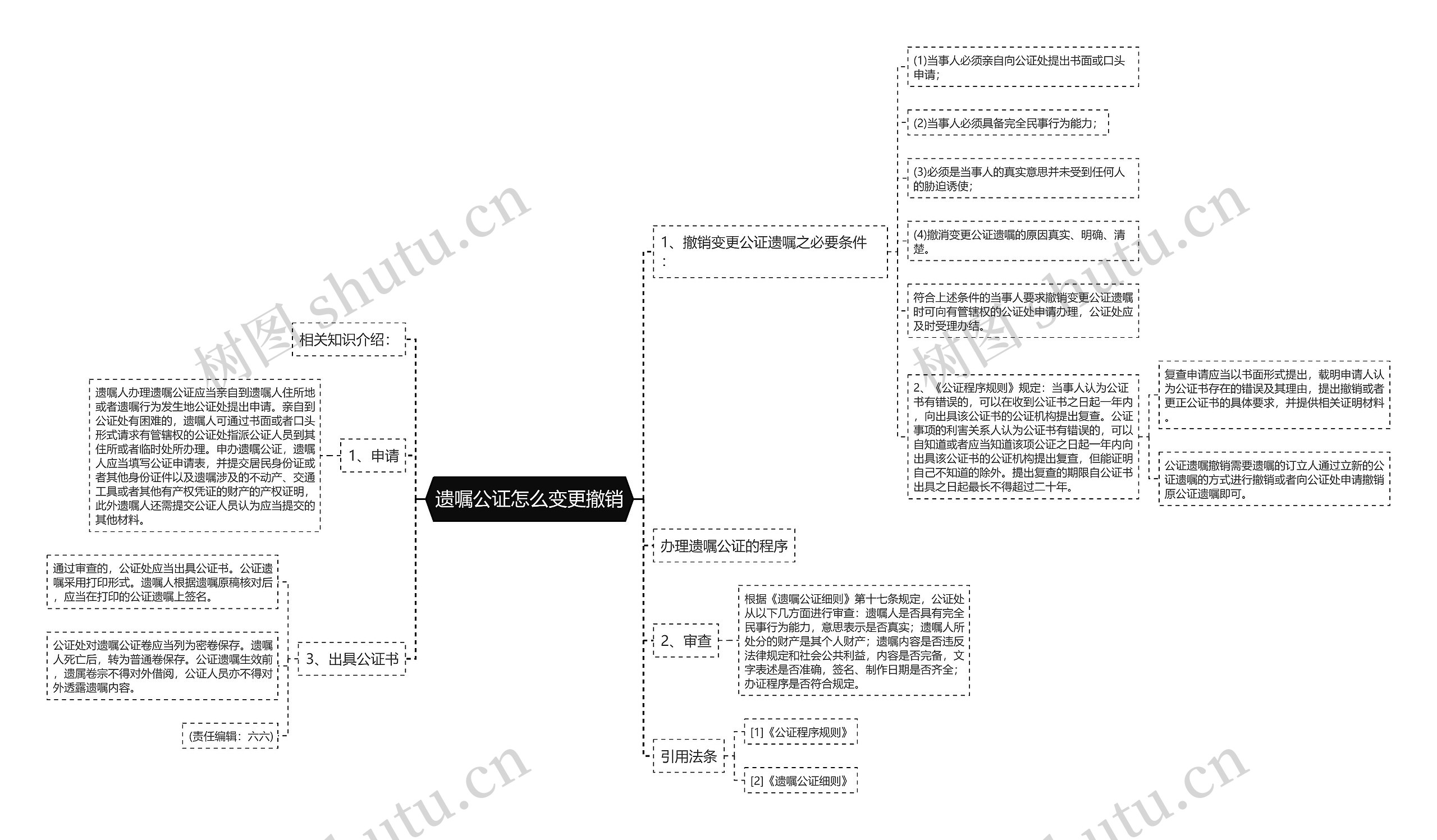 遗嘱公证怎么变更撤销思维导图