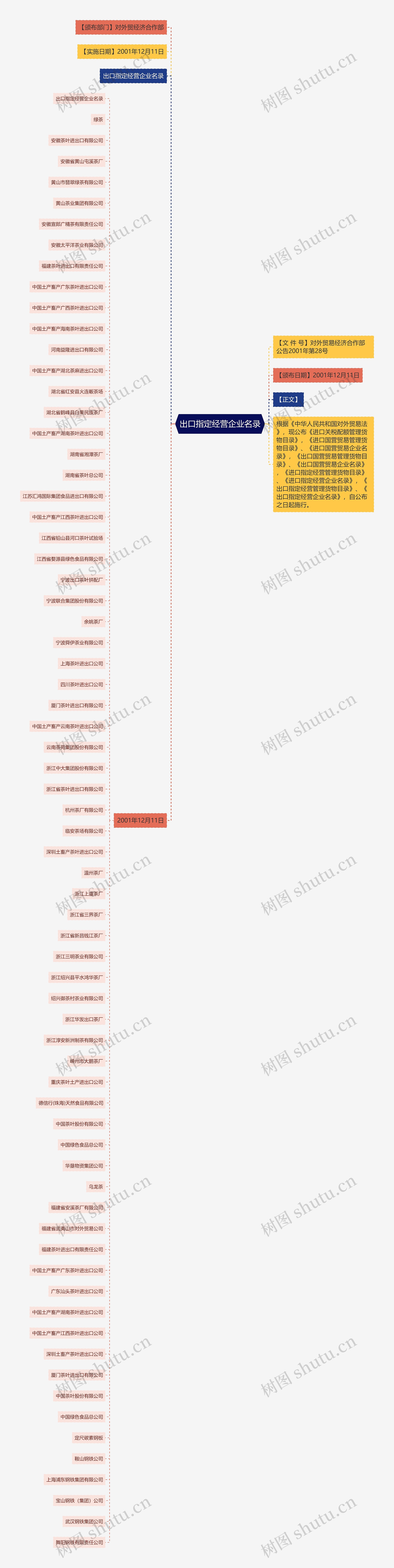 出口指定经营企业名录思维导图