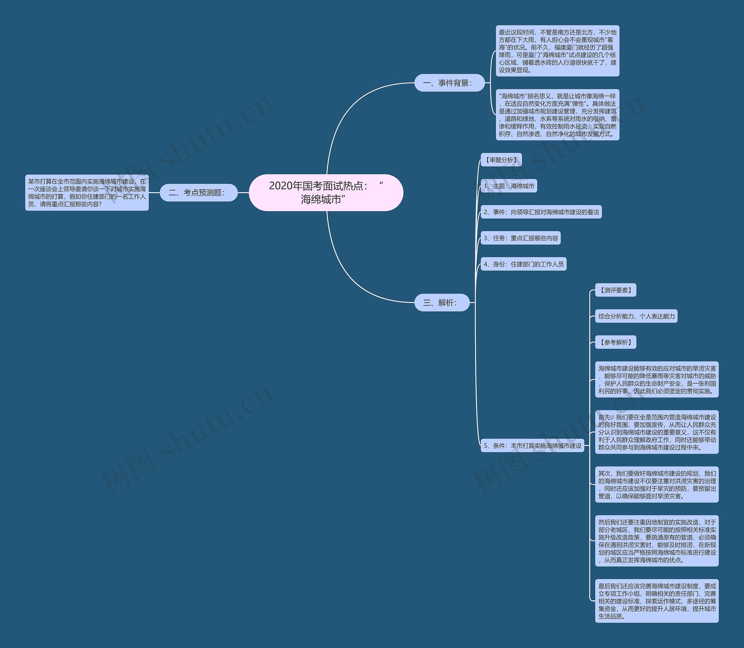 2020年国考面试热点：“海绵城市”思维导图