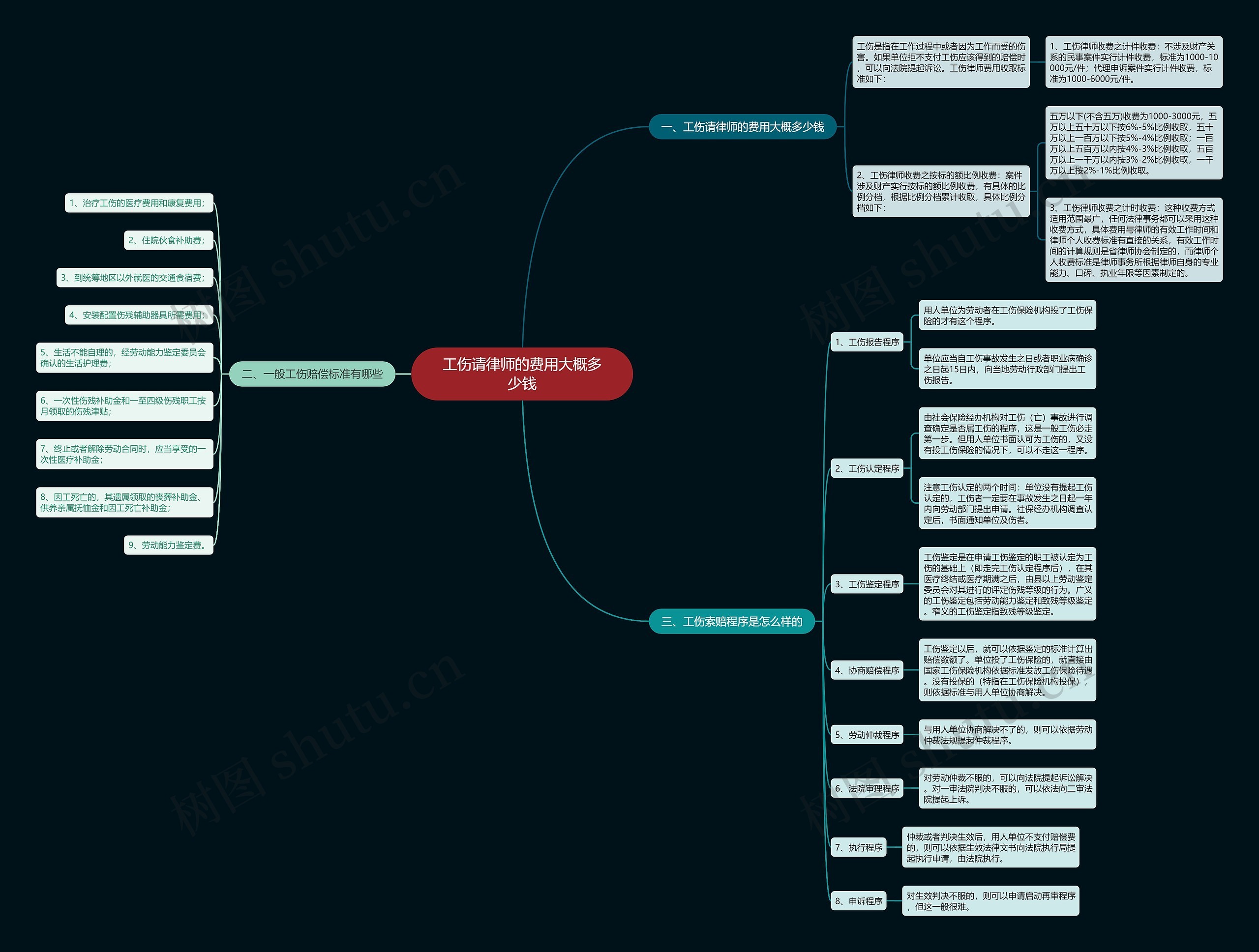 工伤请律师的费用大概多少钱 工伤请律师的费用大概多少钱