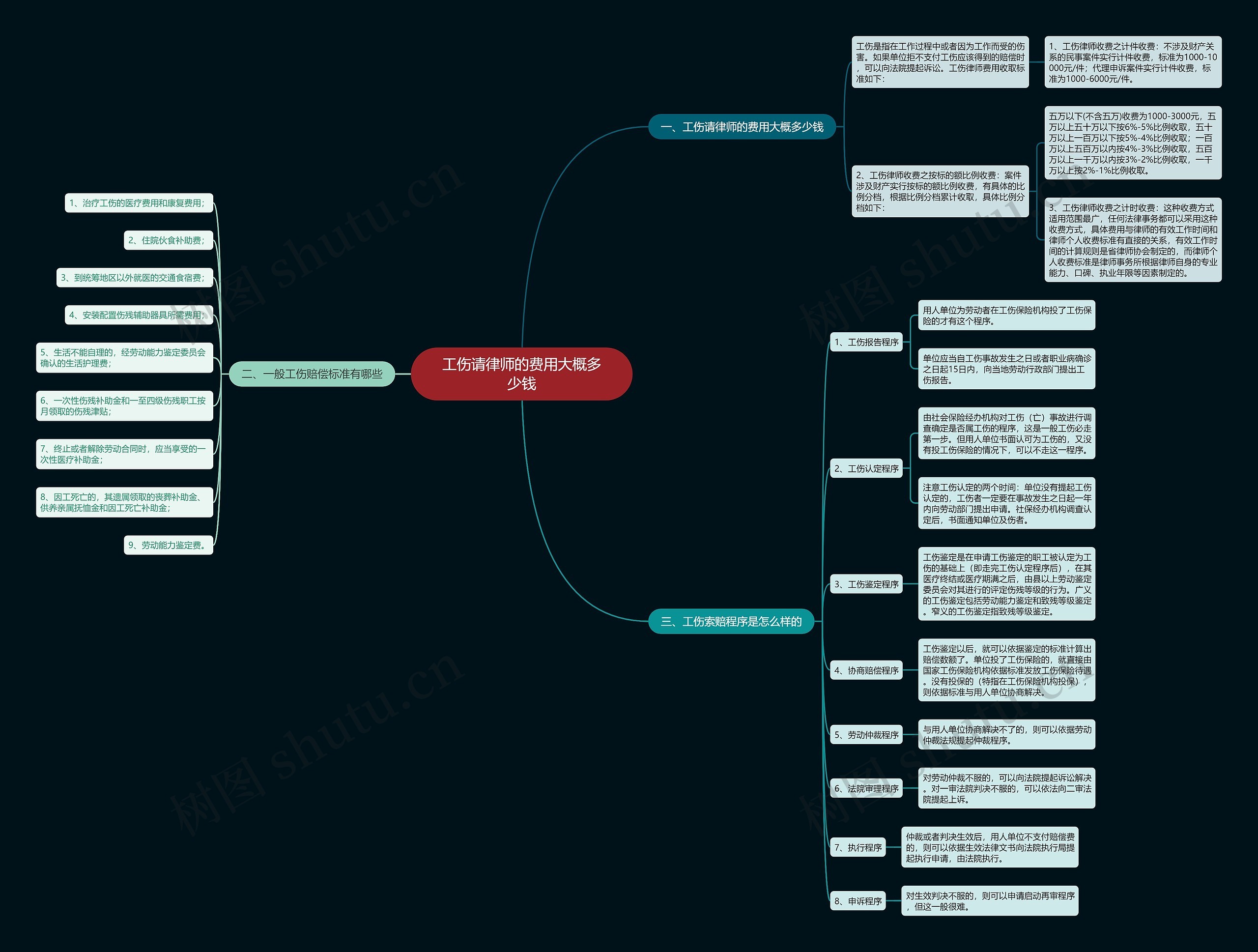 工伤请律师的费用大概多少钱思维导图
