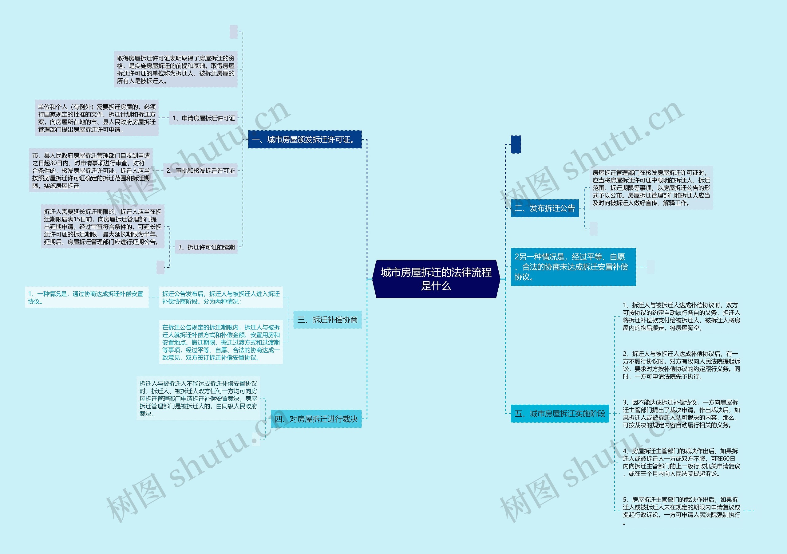 城市房屋拆迁的法律流程是什么 城市房屋拆迁的法律流程是什么