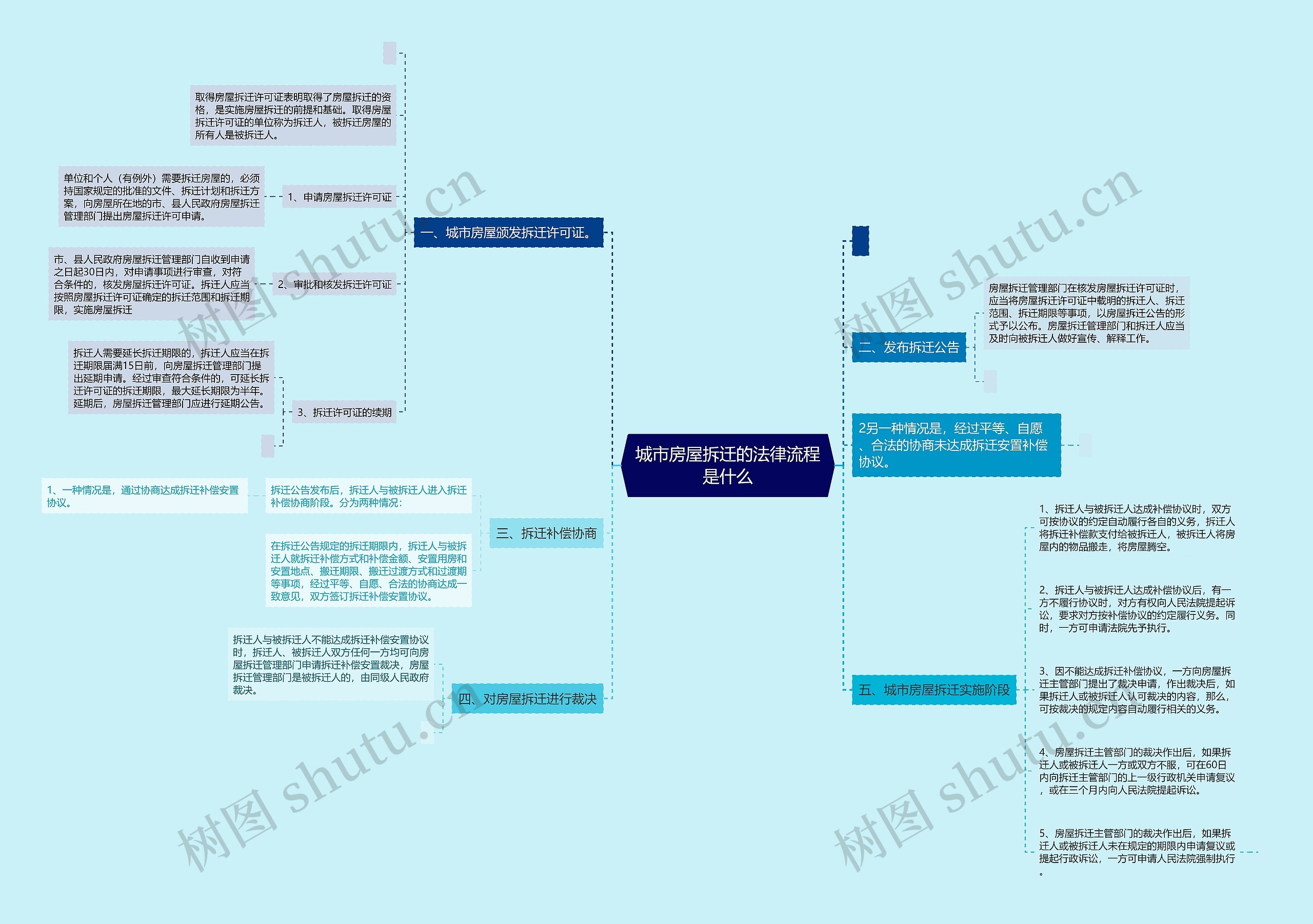 城市房屋拆迁的法律流程是什么思维导图