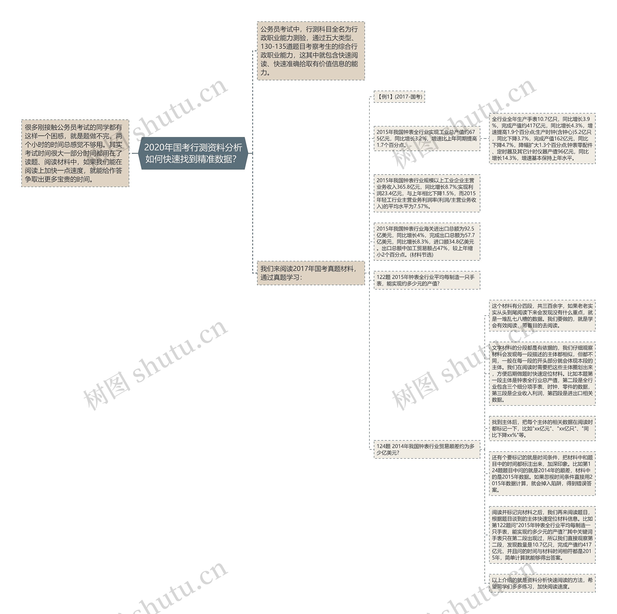 2020年国考行测资料分析如何快速找到精准数据？思维导图