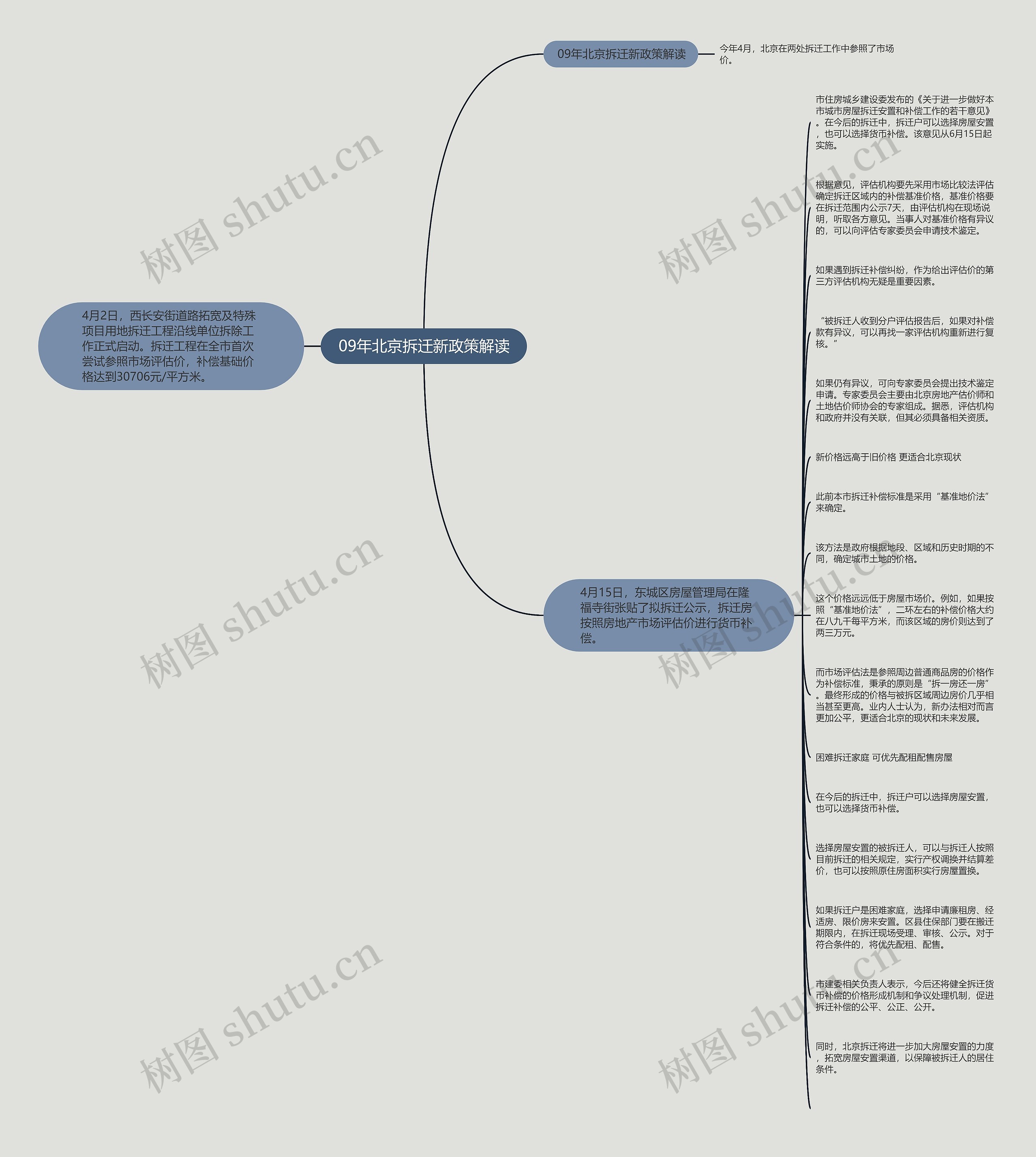 09年北京拆迁新政策解读思维导图