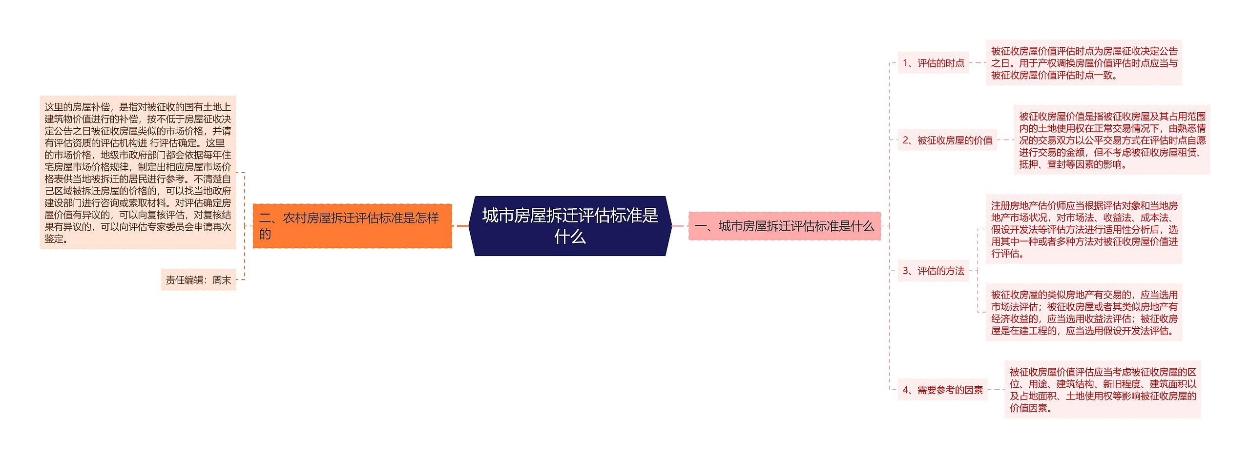 城市房屋拆迁评估标准是什么 城市房屋拆迁评估标准是什么