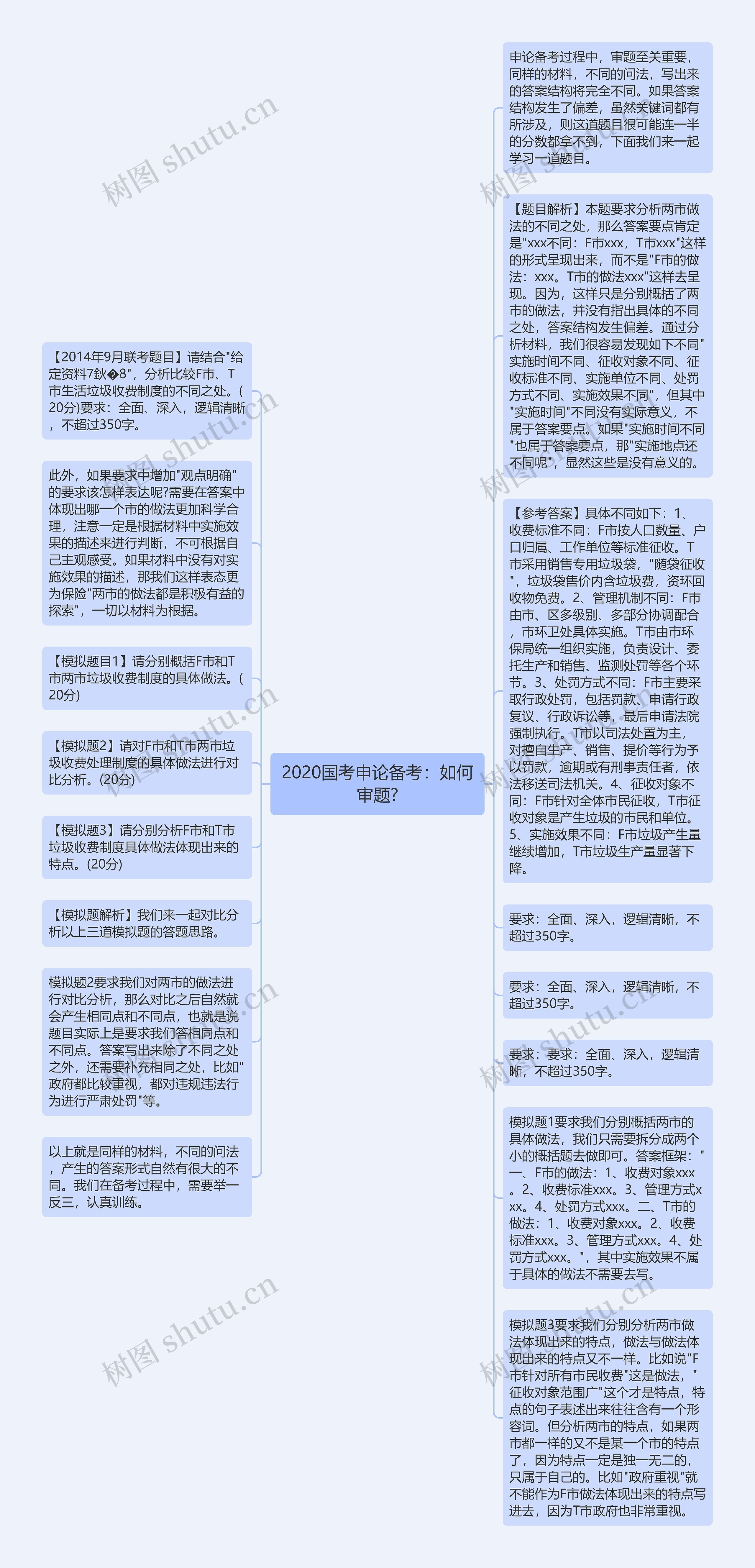 2020国考申论备考：如何审题?思维导图