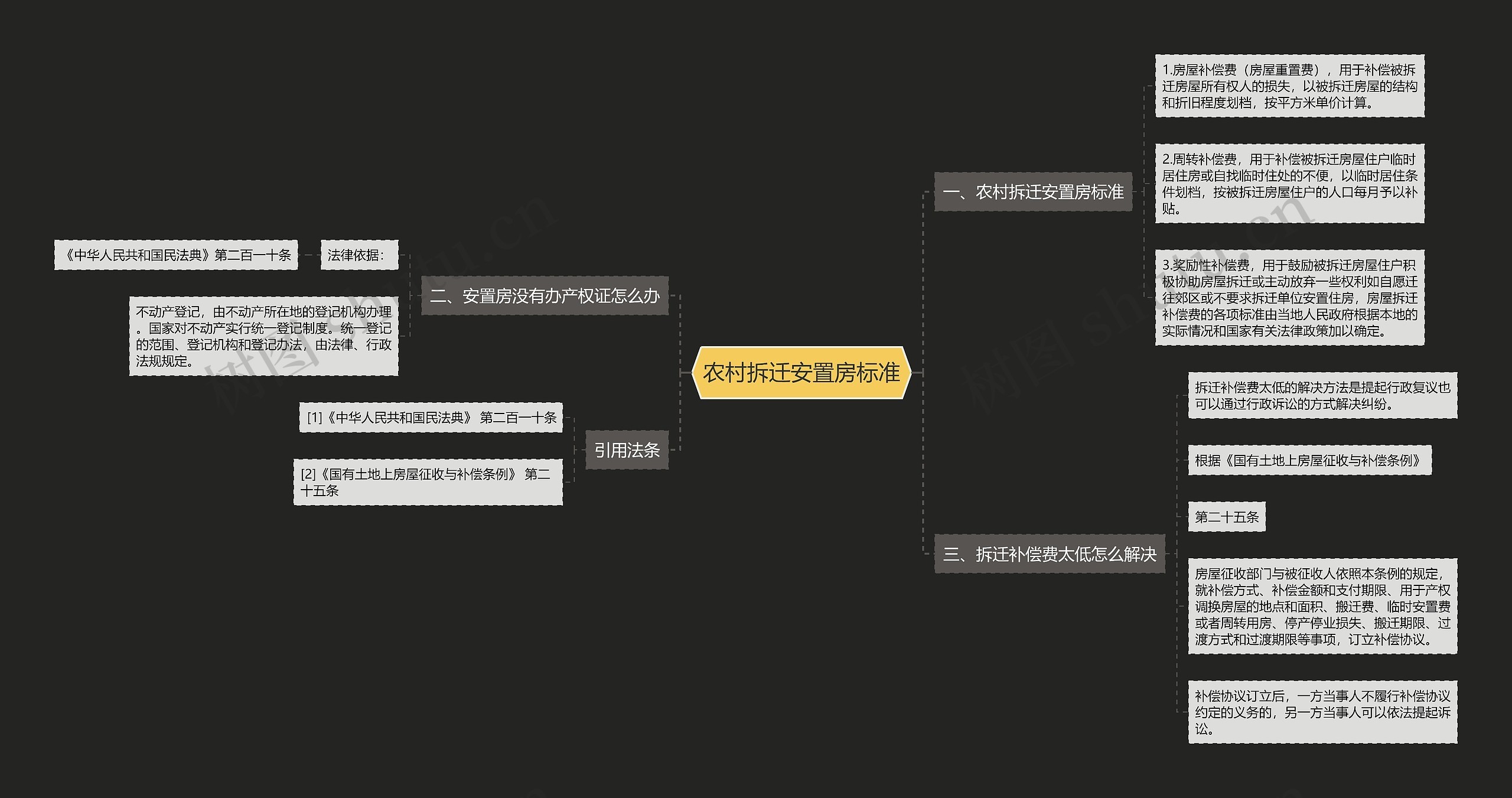 农村拆迁安置房标准思维导图