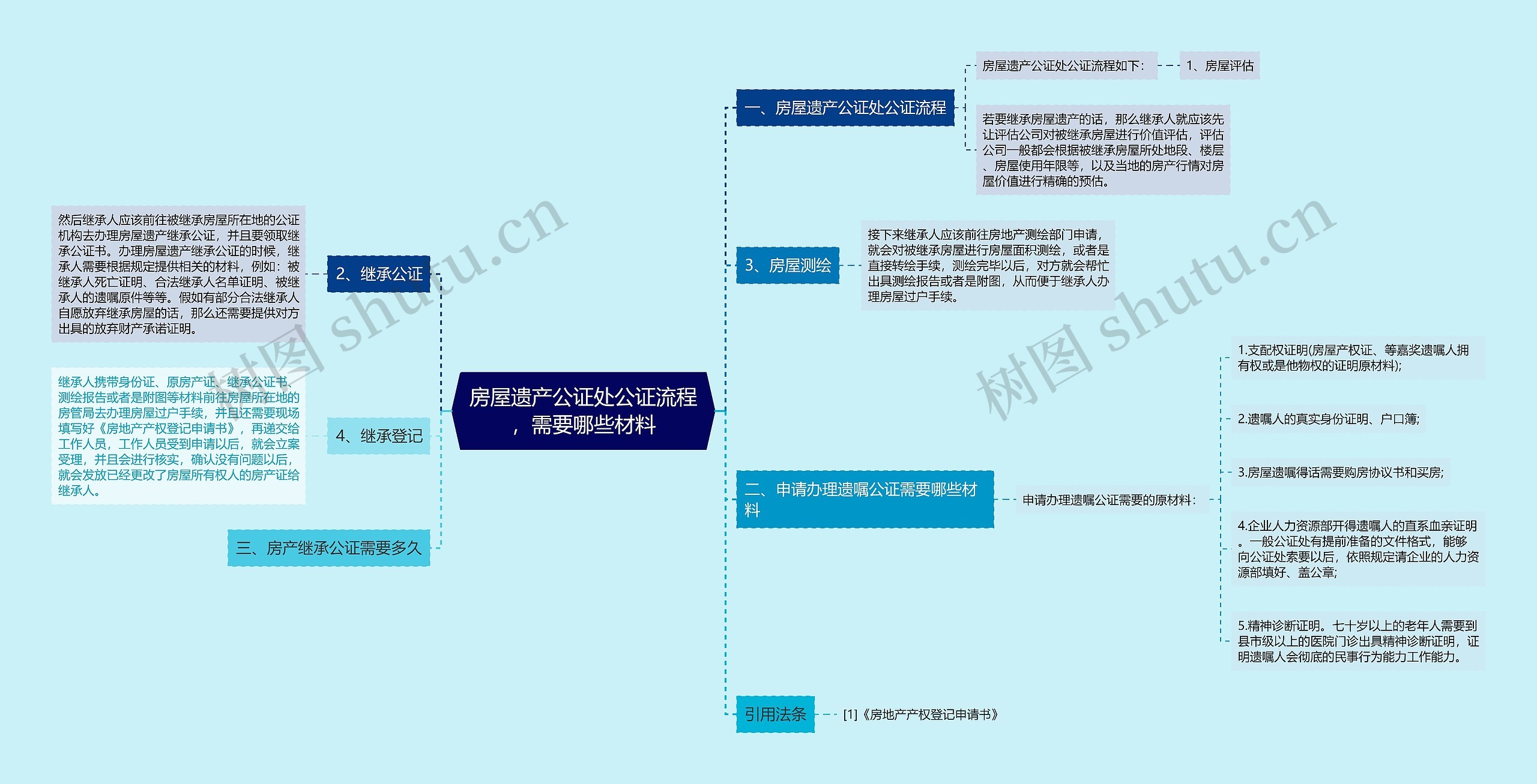 房屋遗产公证处公证流程，需要哪些材料