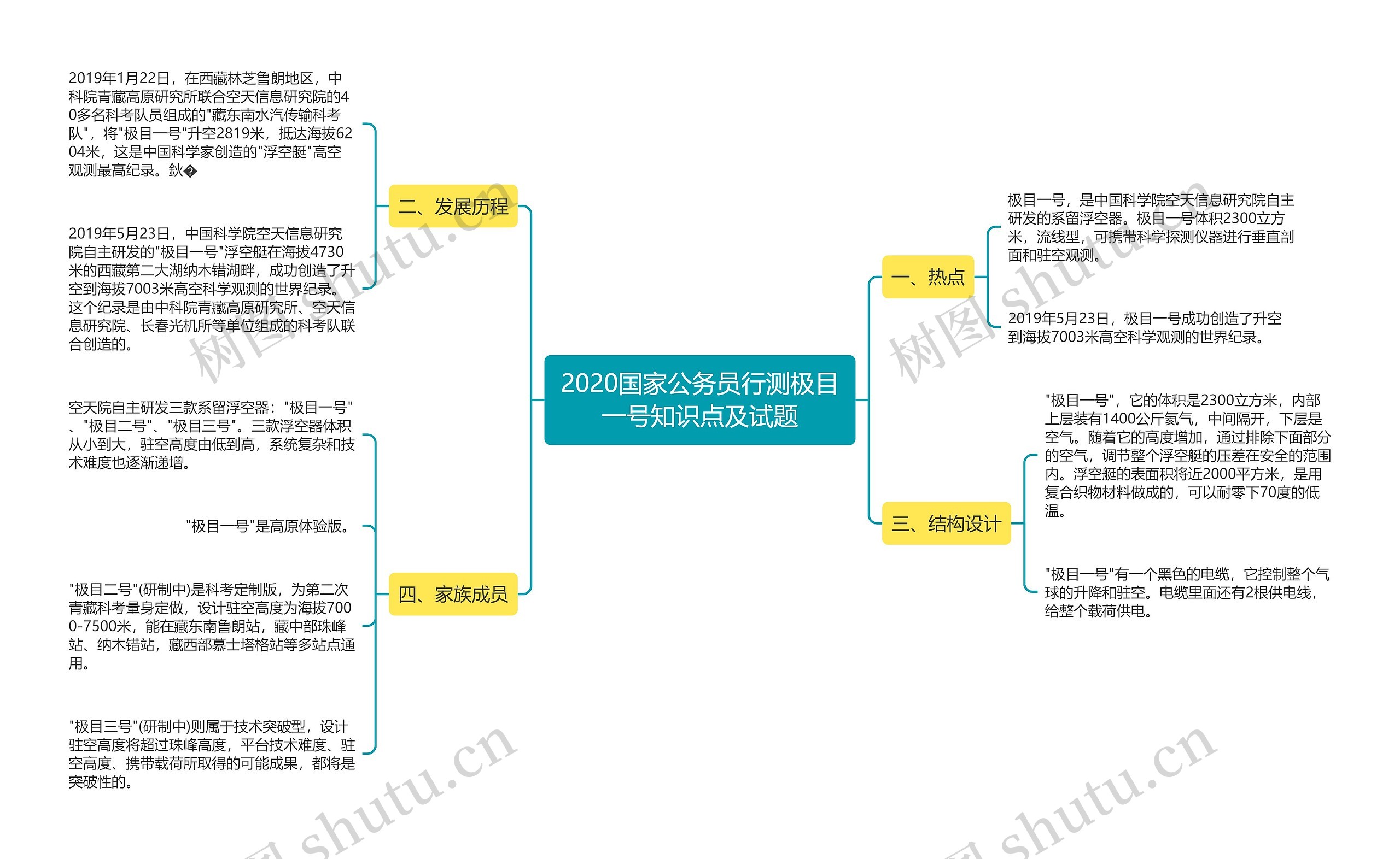 2020国家公务员行测极目一号知识点及试题思维导图