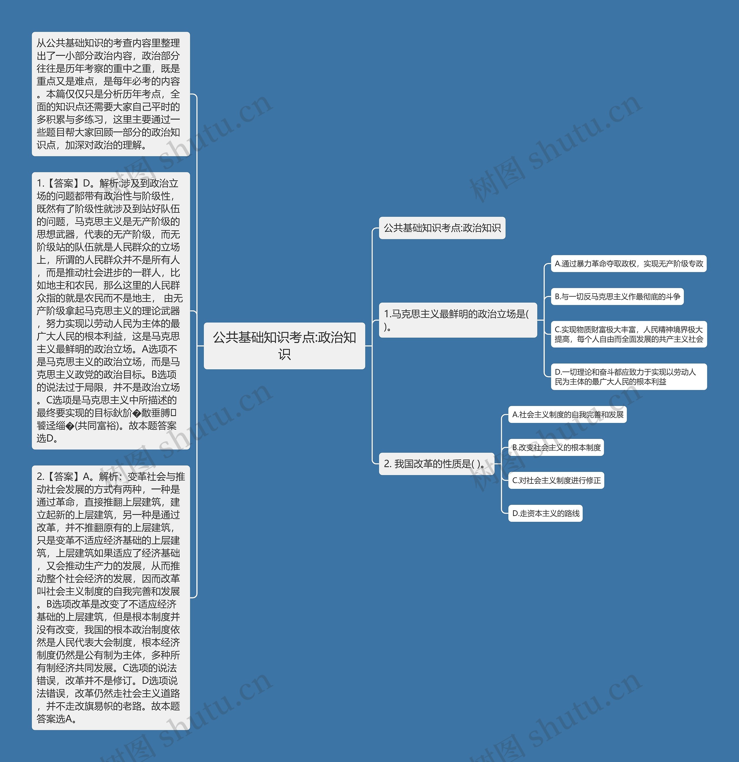 公共基础知识考点:政治知识思维导图