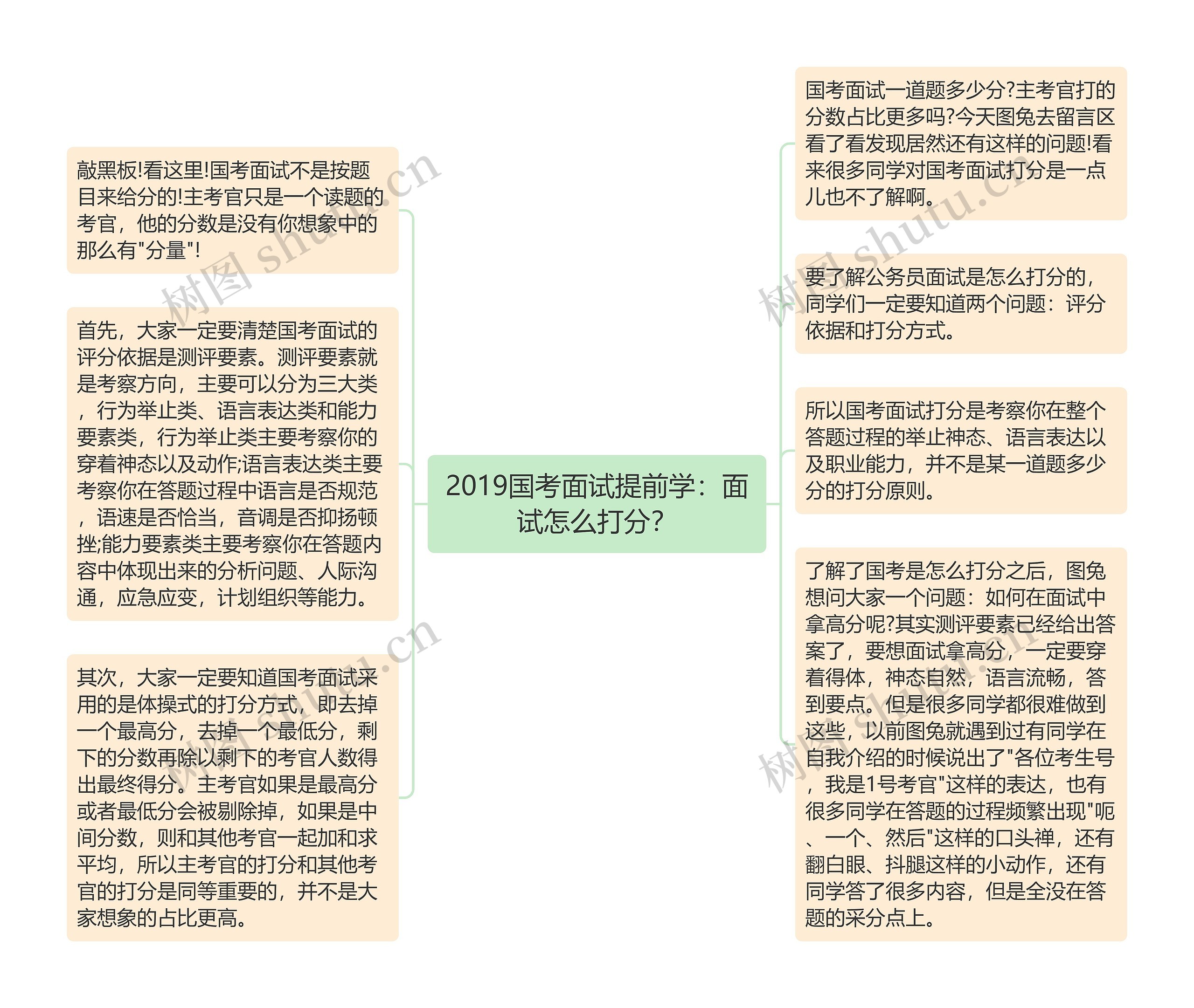 2019国考面试提前学：面试怎么打分？思维导图