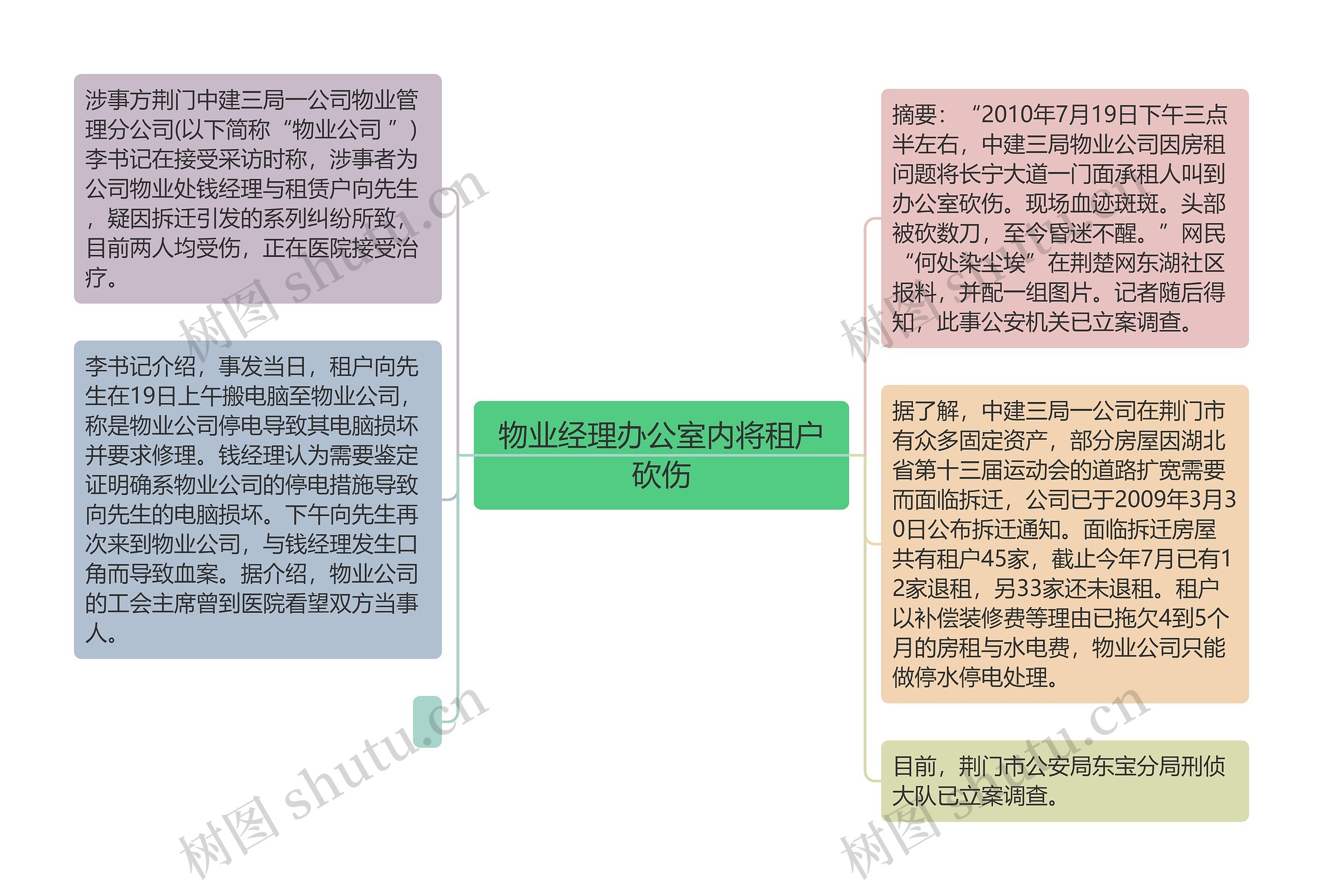 物业经理办公室内将租户砍伤思维导图