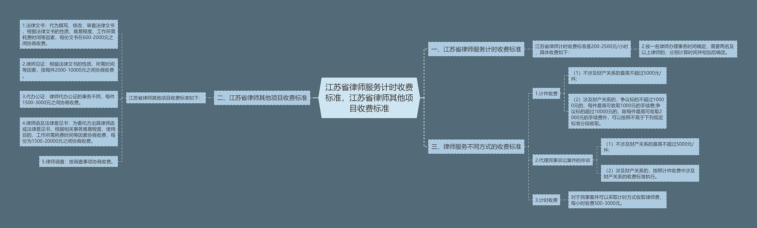 江苏省律师服务计时收费标准，江苏省律师其他项目收费标准