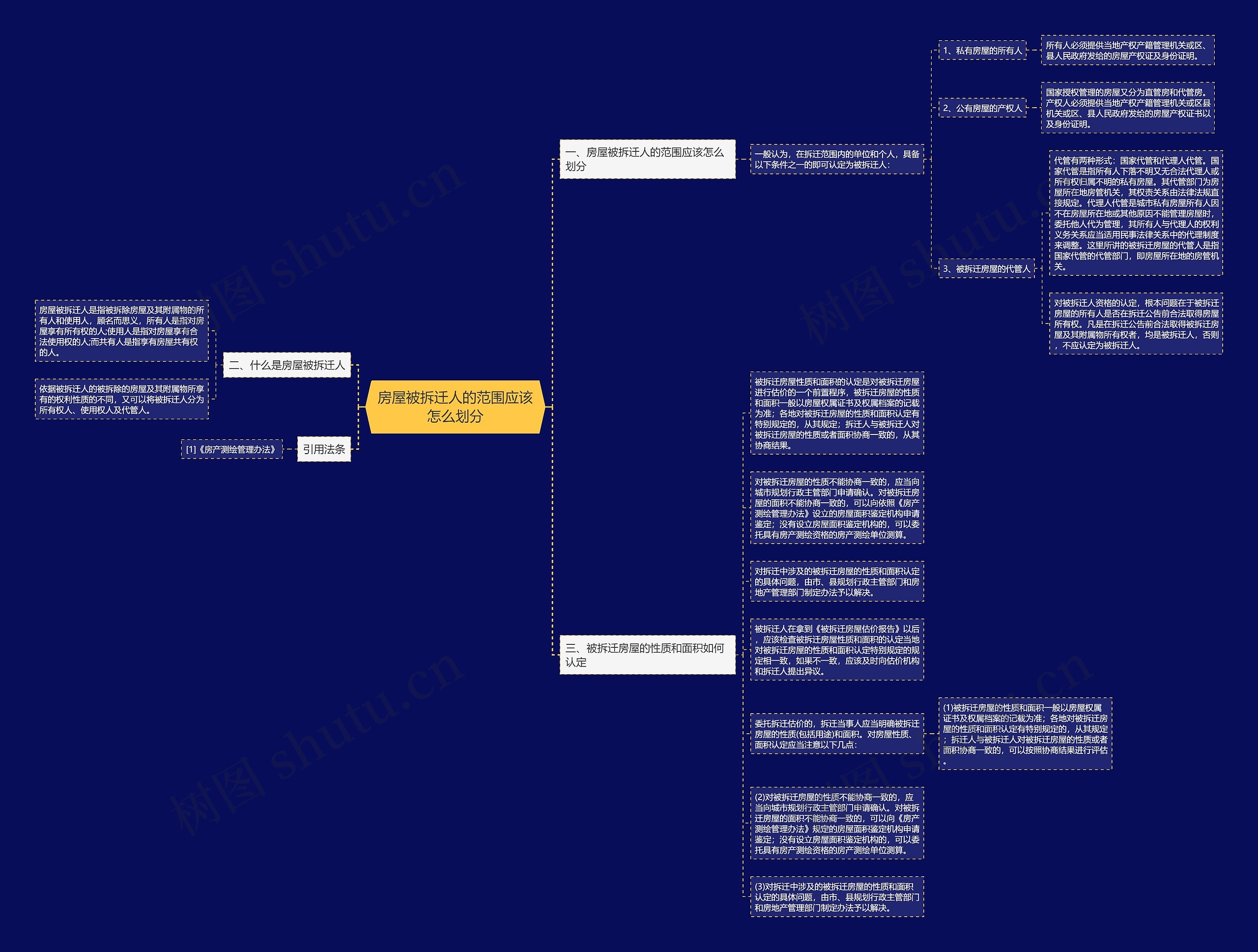 房屋被拆迁人的范围应该怎么划分思维导图