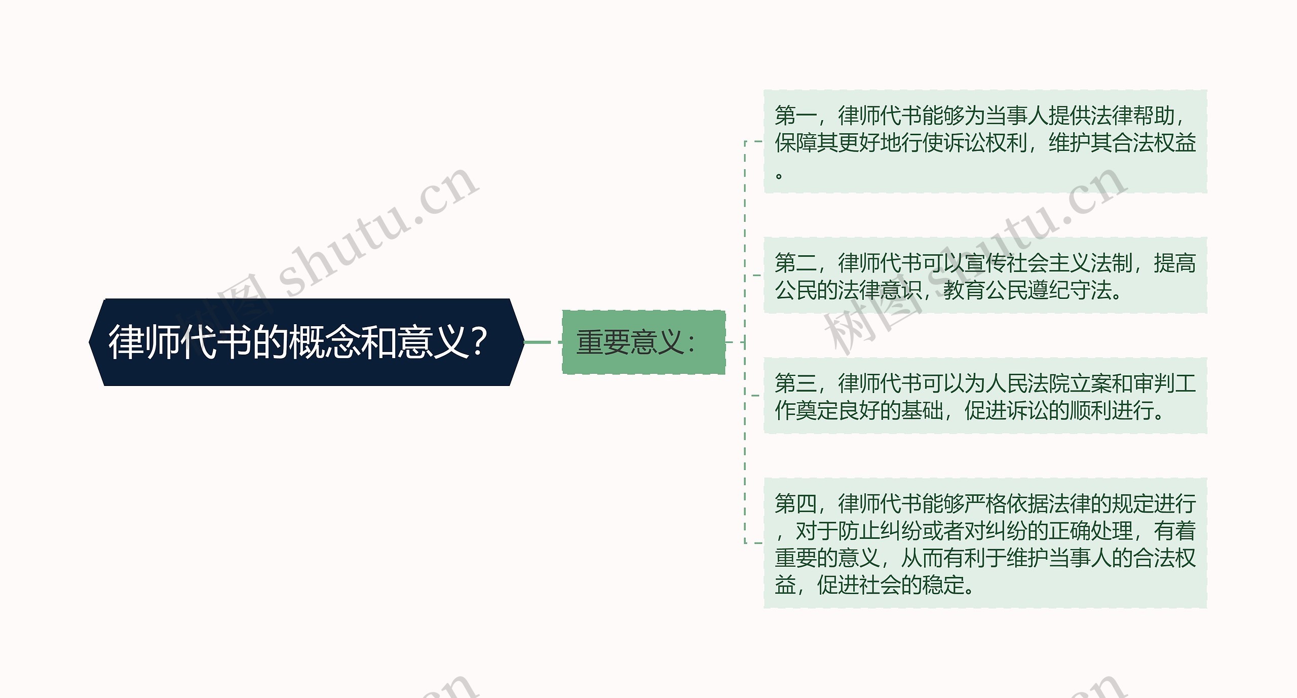 律师代书的概念和意义？思维导图