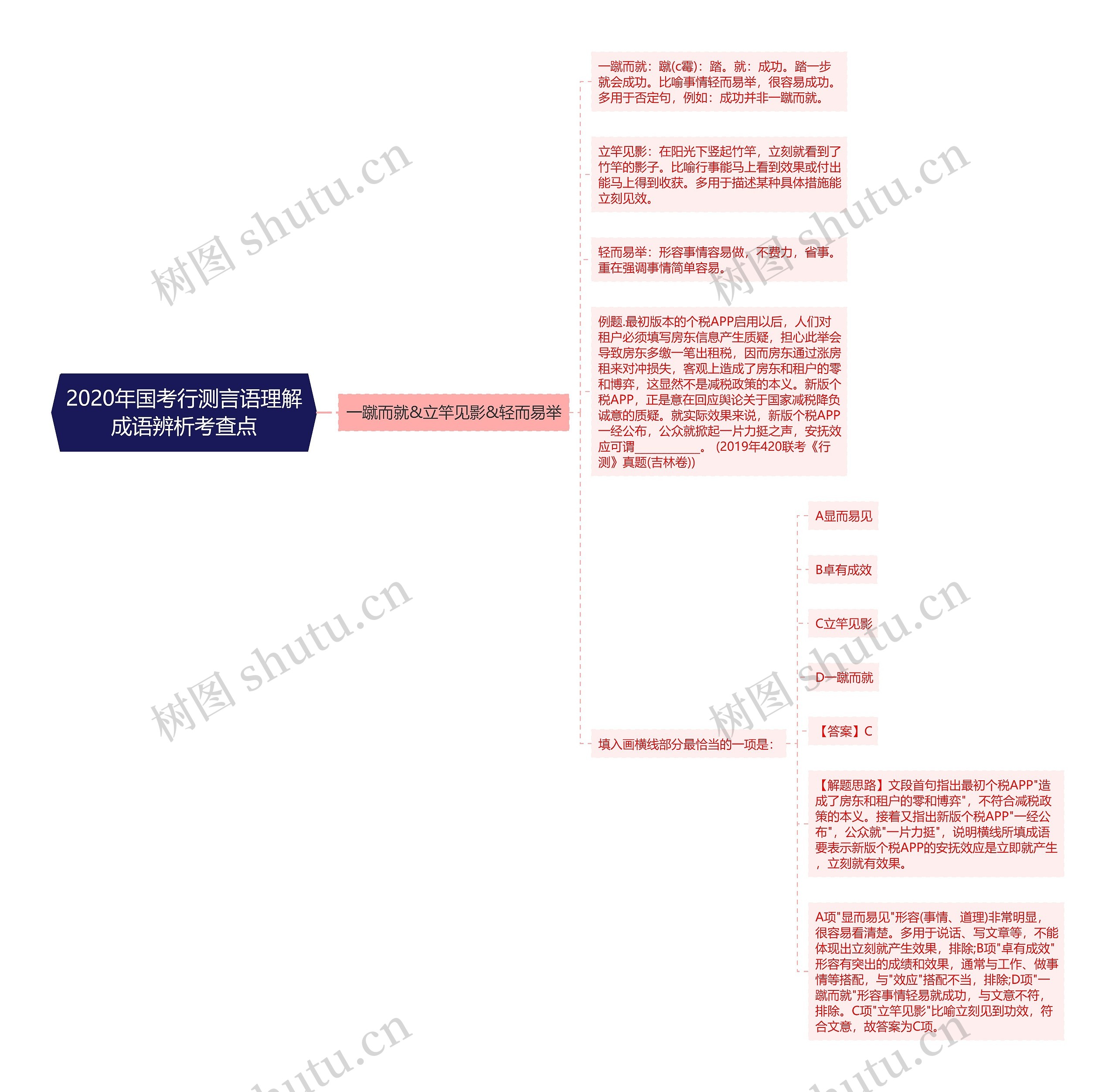 2020年国考行测言语理解成语辨析考查点