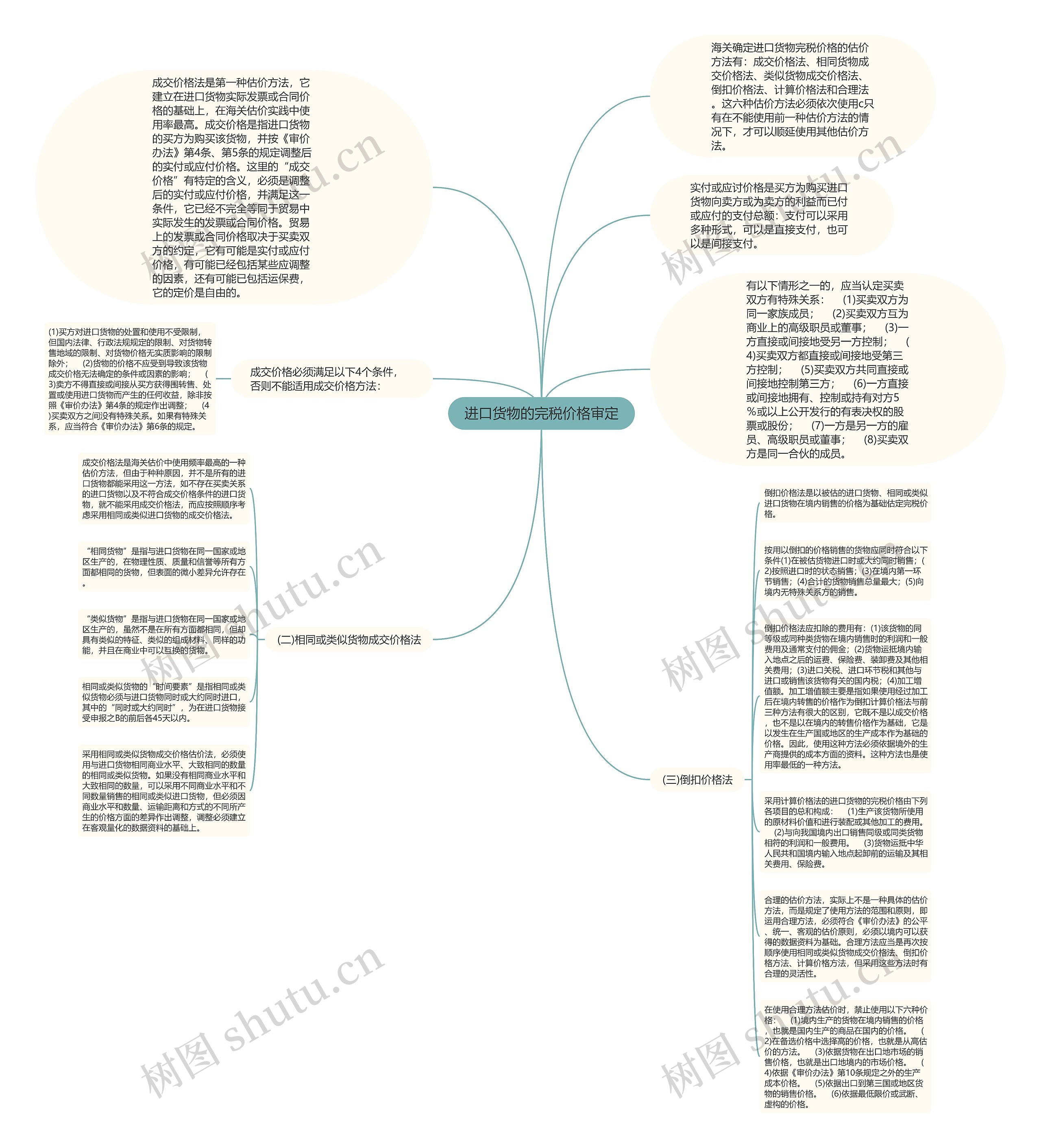 进口货物的完税价格审定思维导图