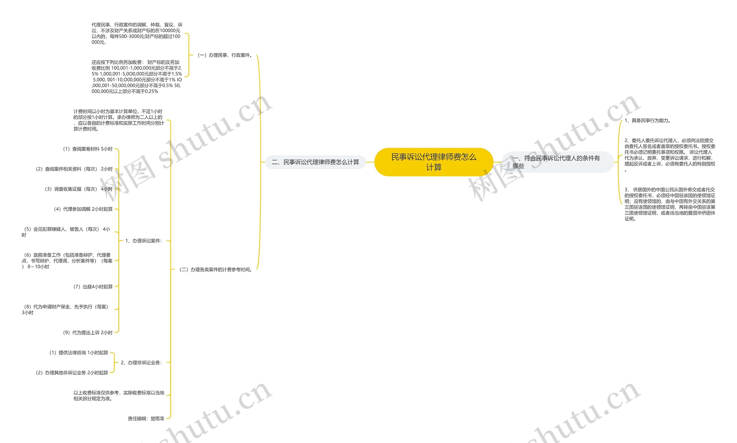 民事诉讼代理律师费怎么计算思维导图