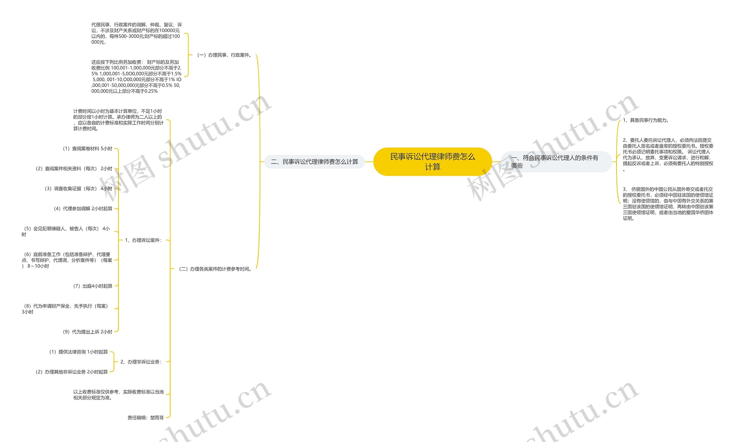 民事诉讼代理律师费怎么计算 民事诉讼代理律师费怎么计算