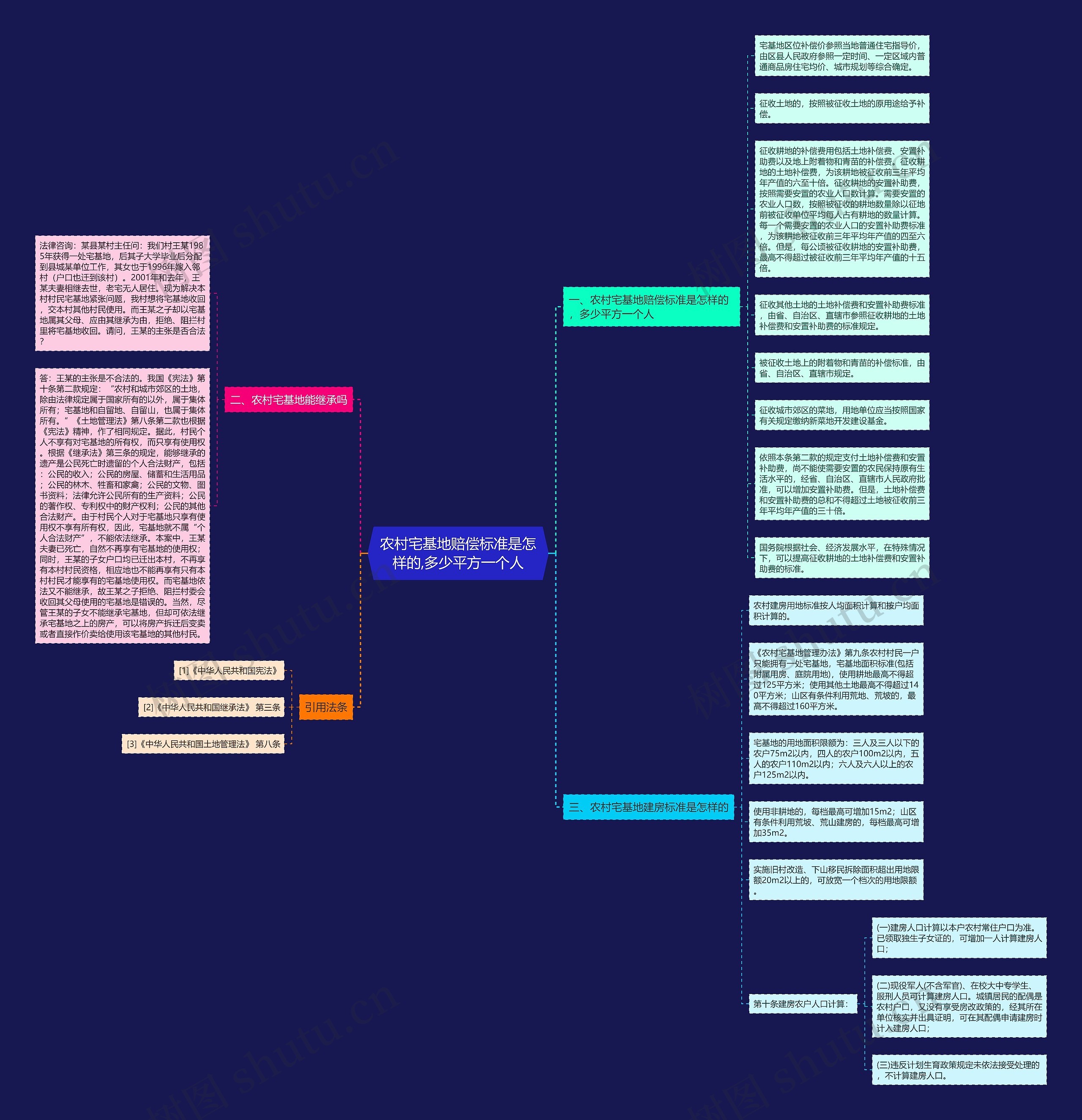 农村宅基地赔偿标准是怎样的,多少平方一个人思维导图