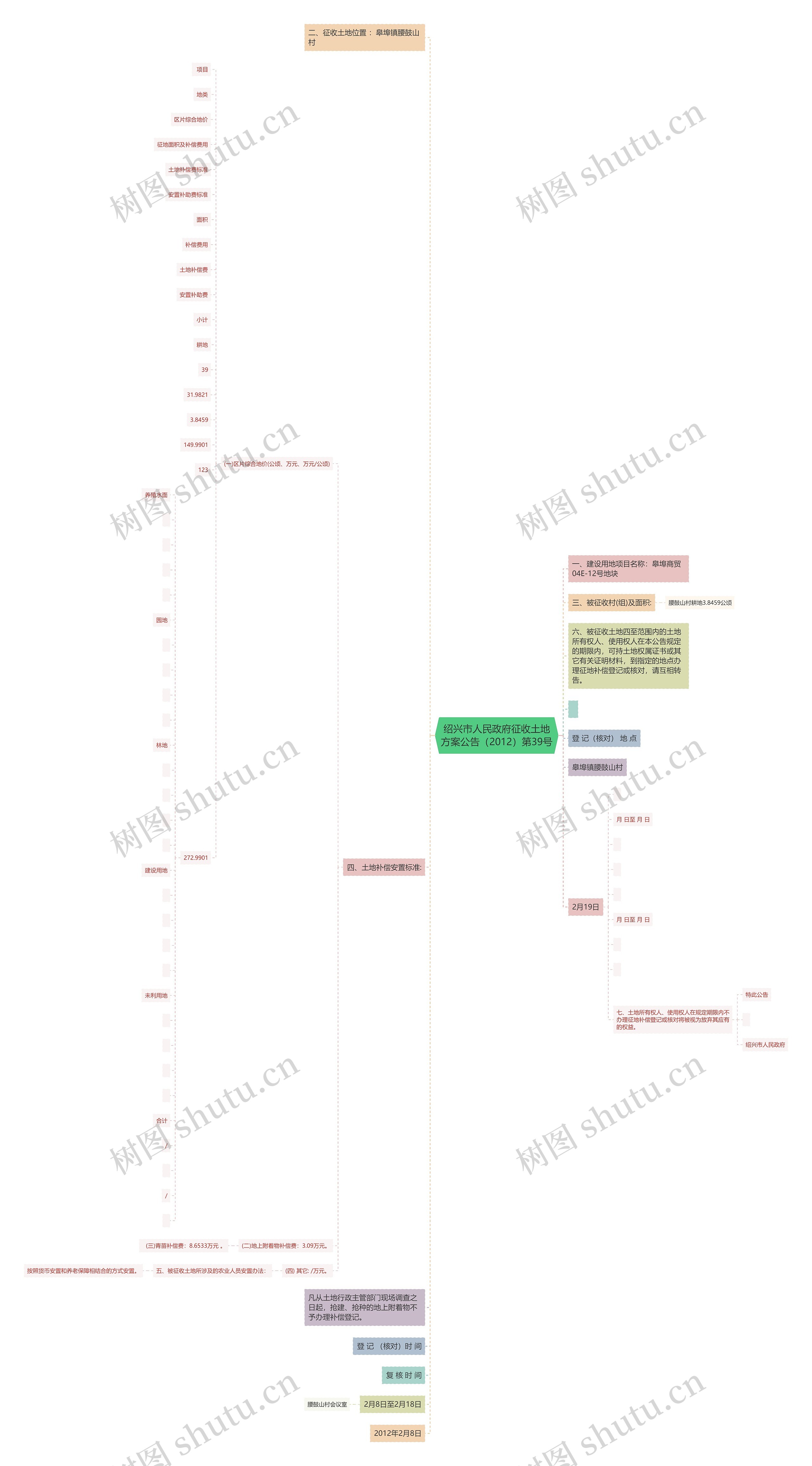 绍兴市人民政府征收土地方案公告（2012）第39号思维导图