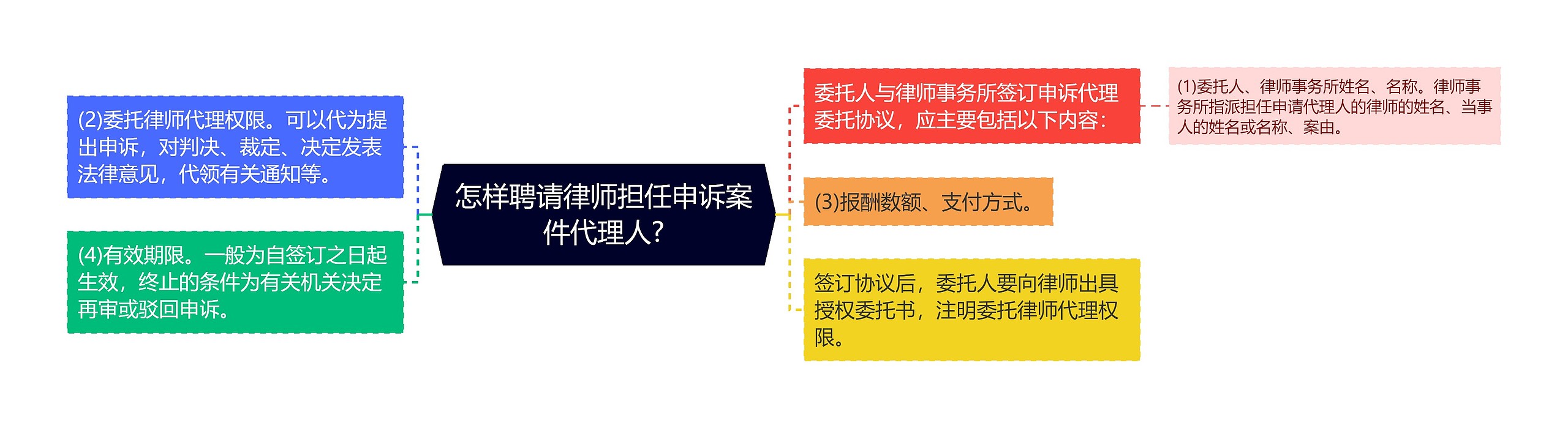 怎样聘请律师担任申诉案件代理人?思维导图