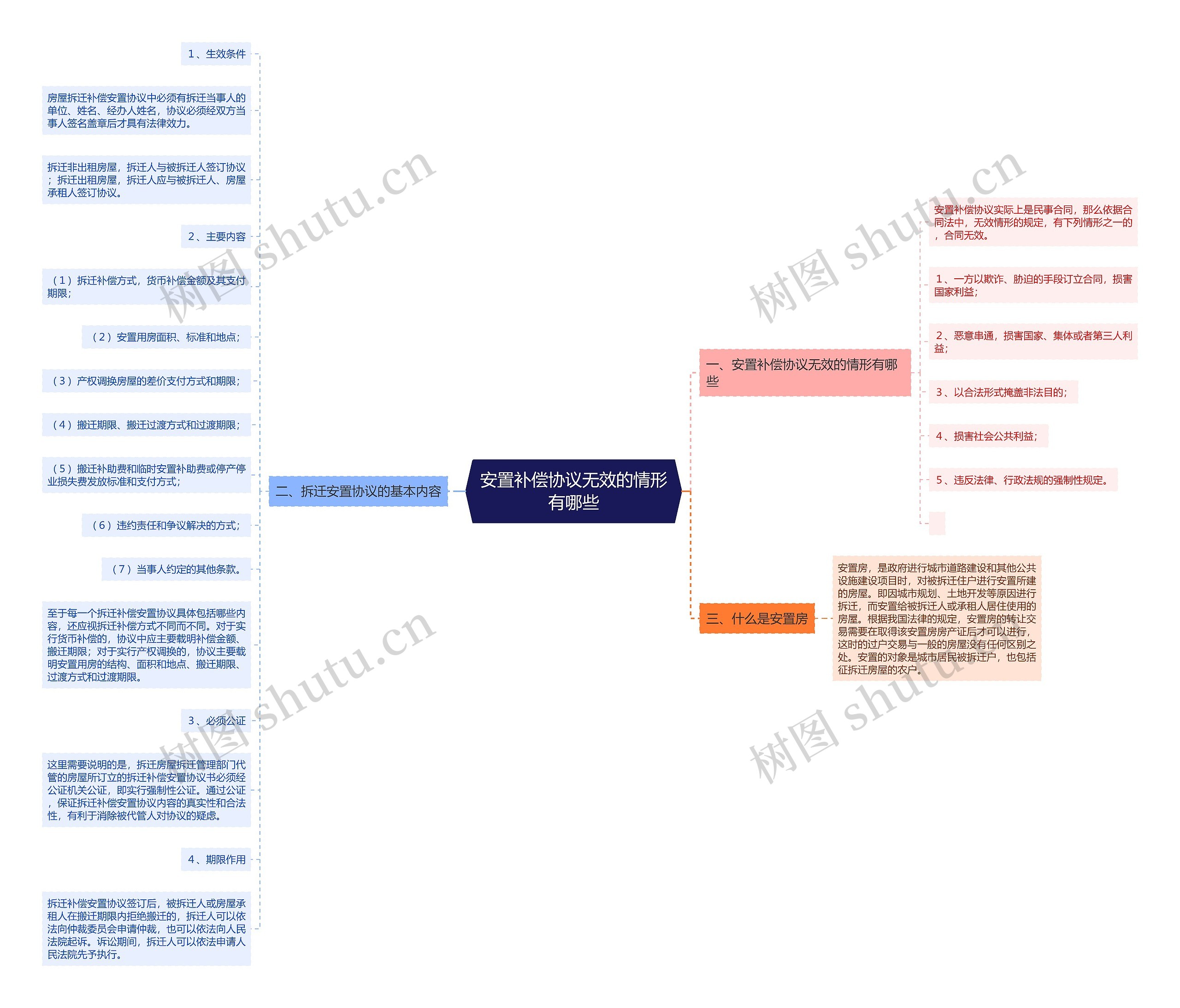 安置补偿协议无效的情形有哪些思维导图