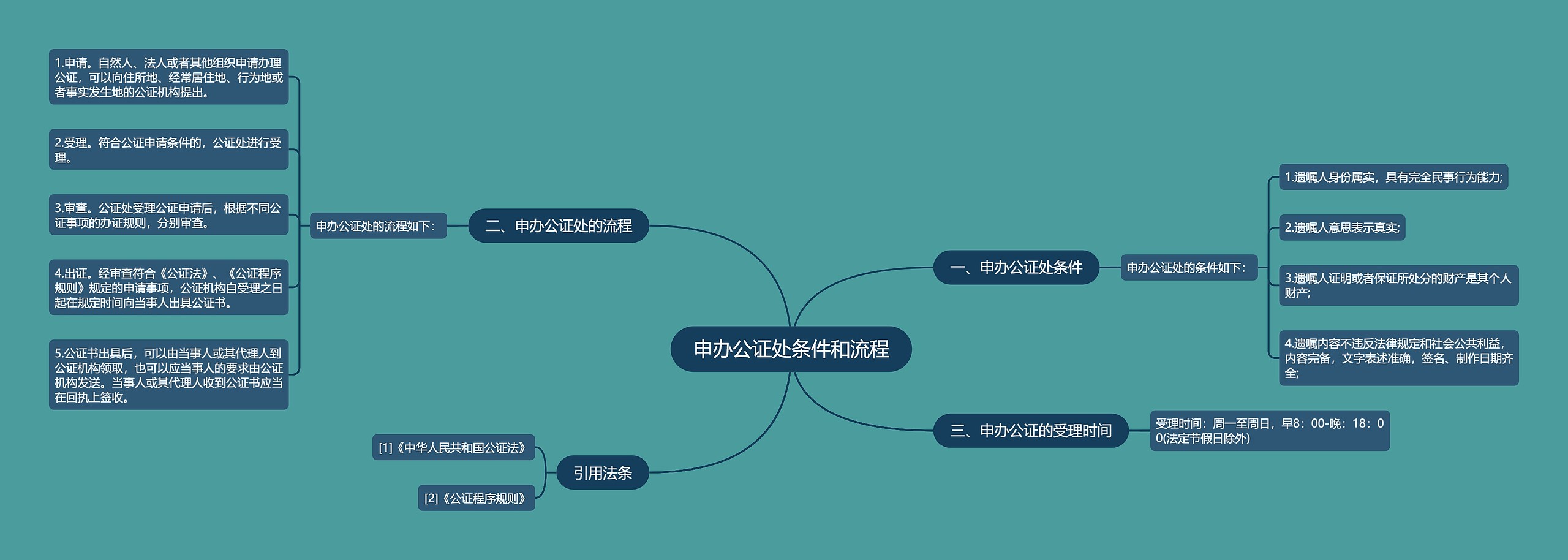 申办公证处条件和流程思维导图