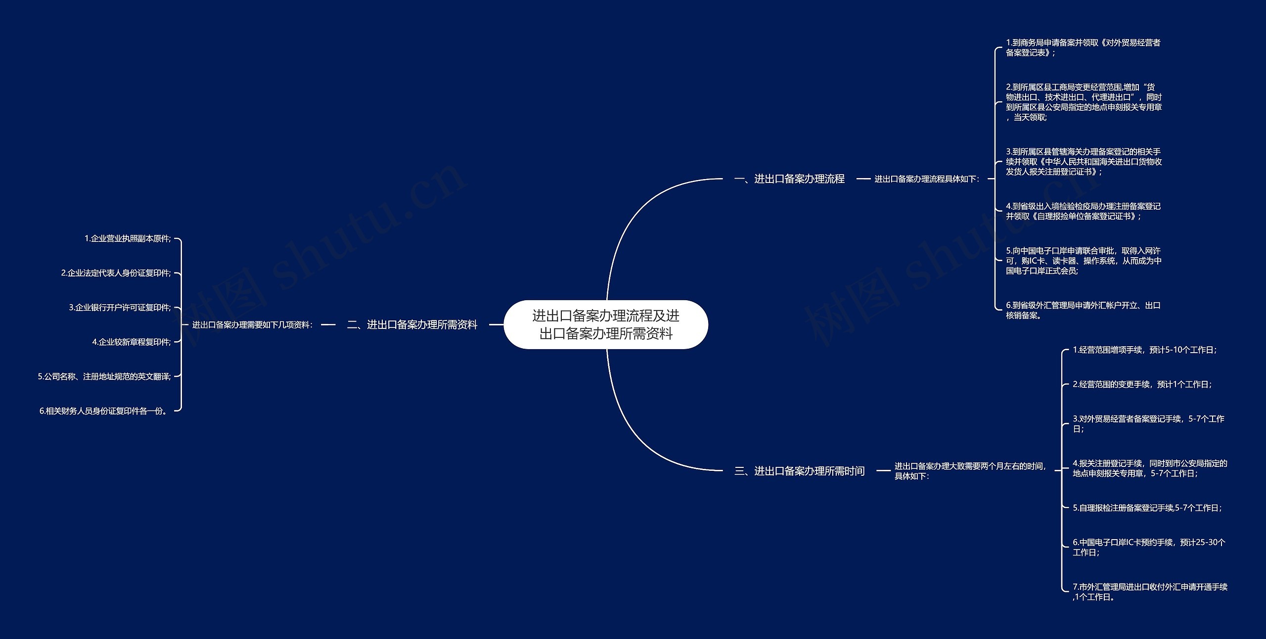 进出口备案办理流程及进出口备案办理所需资料 进出口备案办理流程及进出口备案办理所需资料
