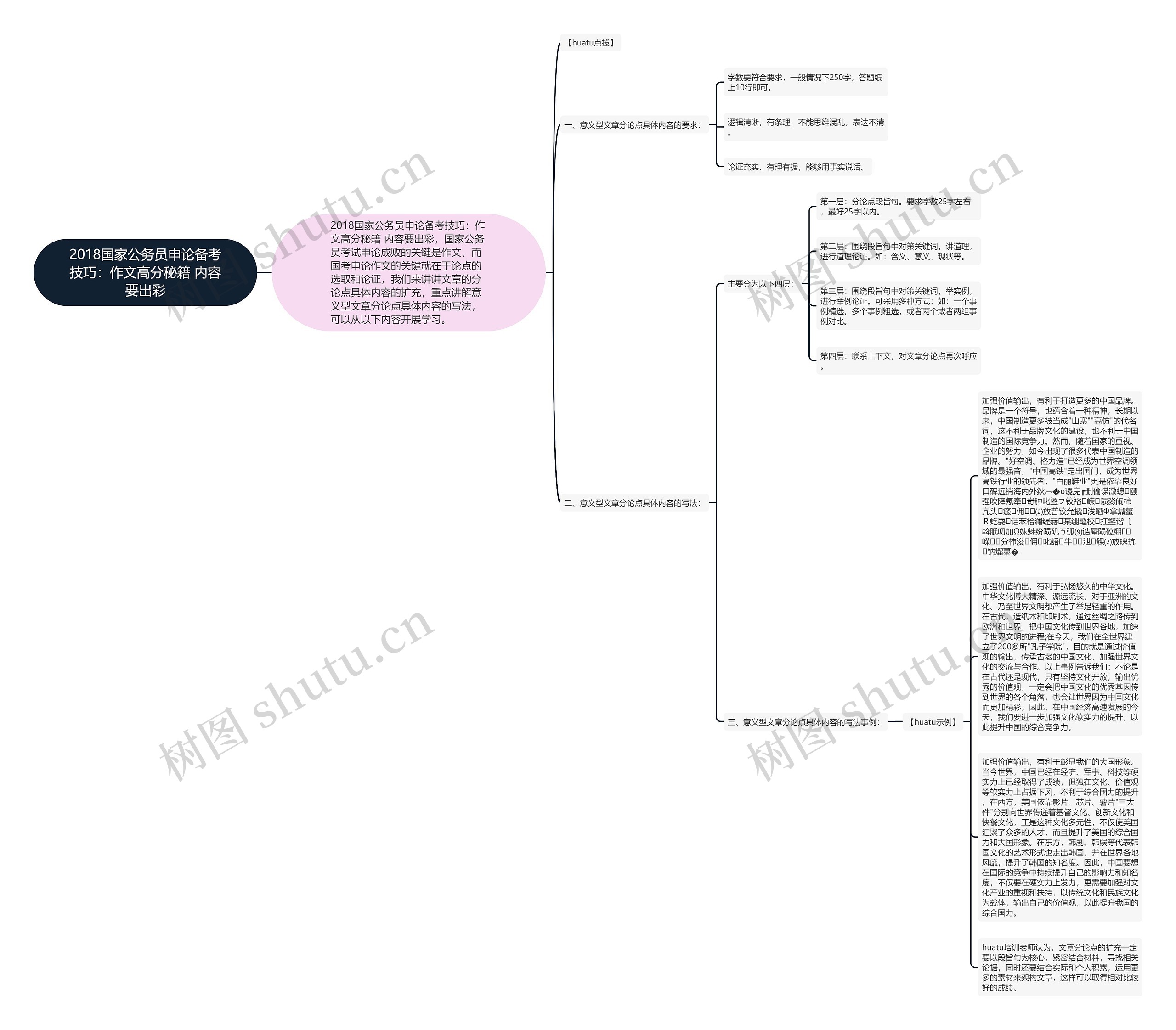 2018国家公务员申论备考技巧：作文高分秘籍 内容要出彩思维导图