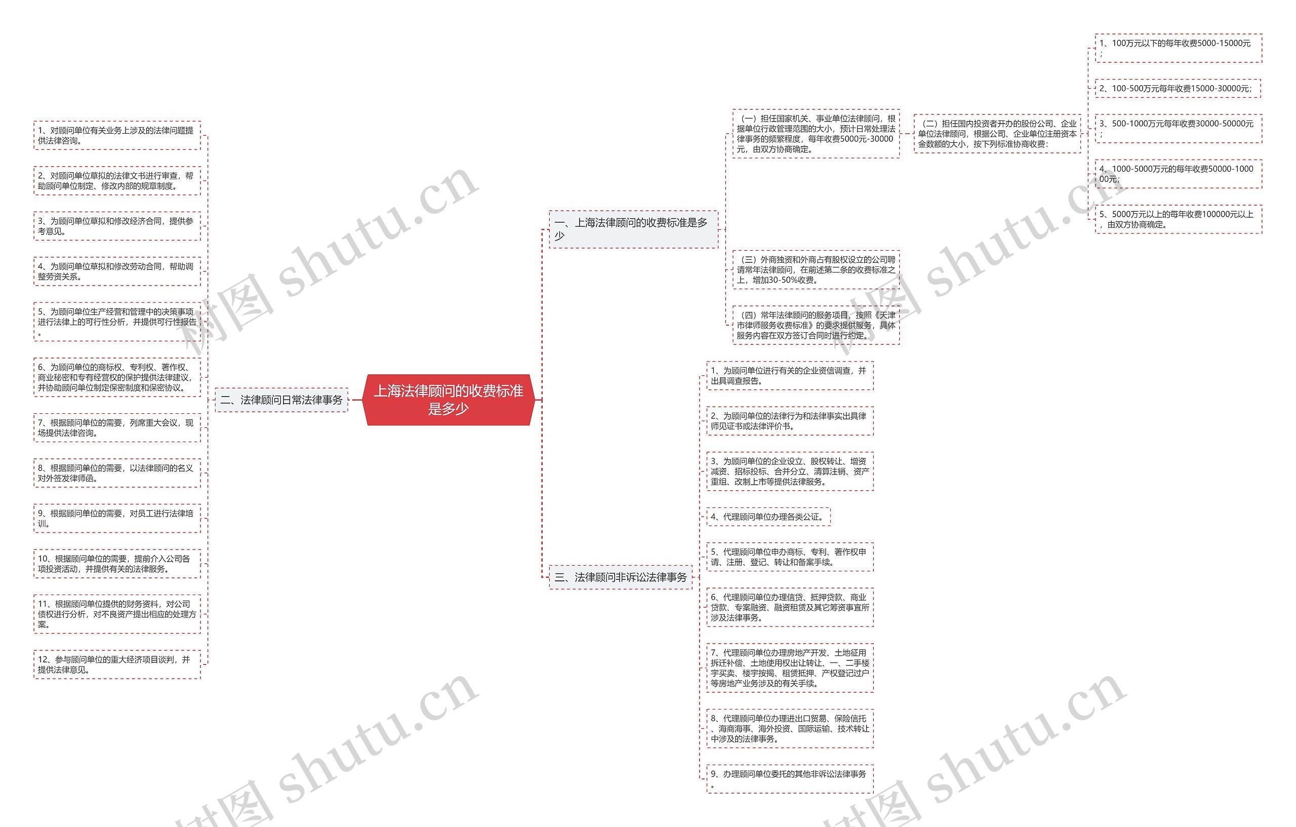上海法律顾问的收费标准是多少思维导图