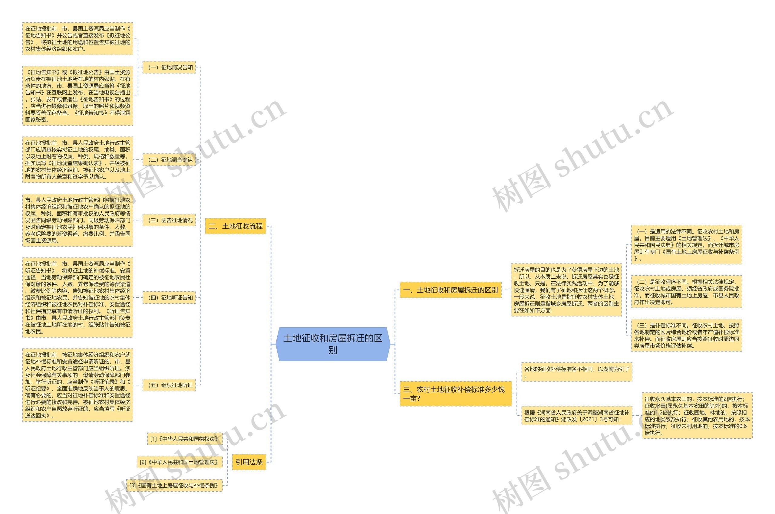 土地征收和房屋拆迁的区别思维导图