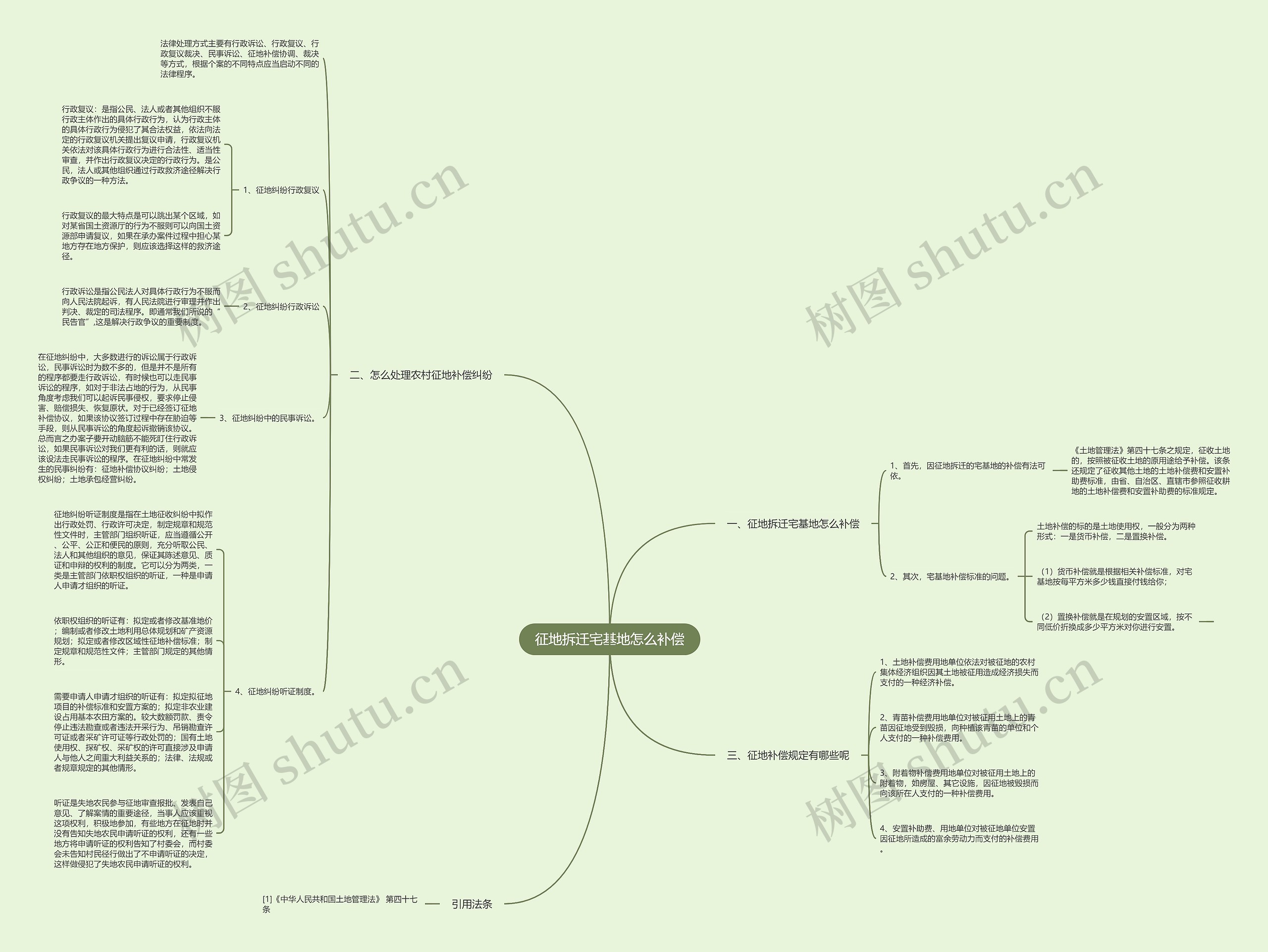 征地拆迁宅基地怎么补偿思维导图