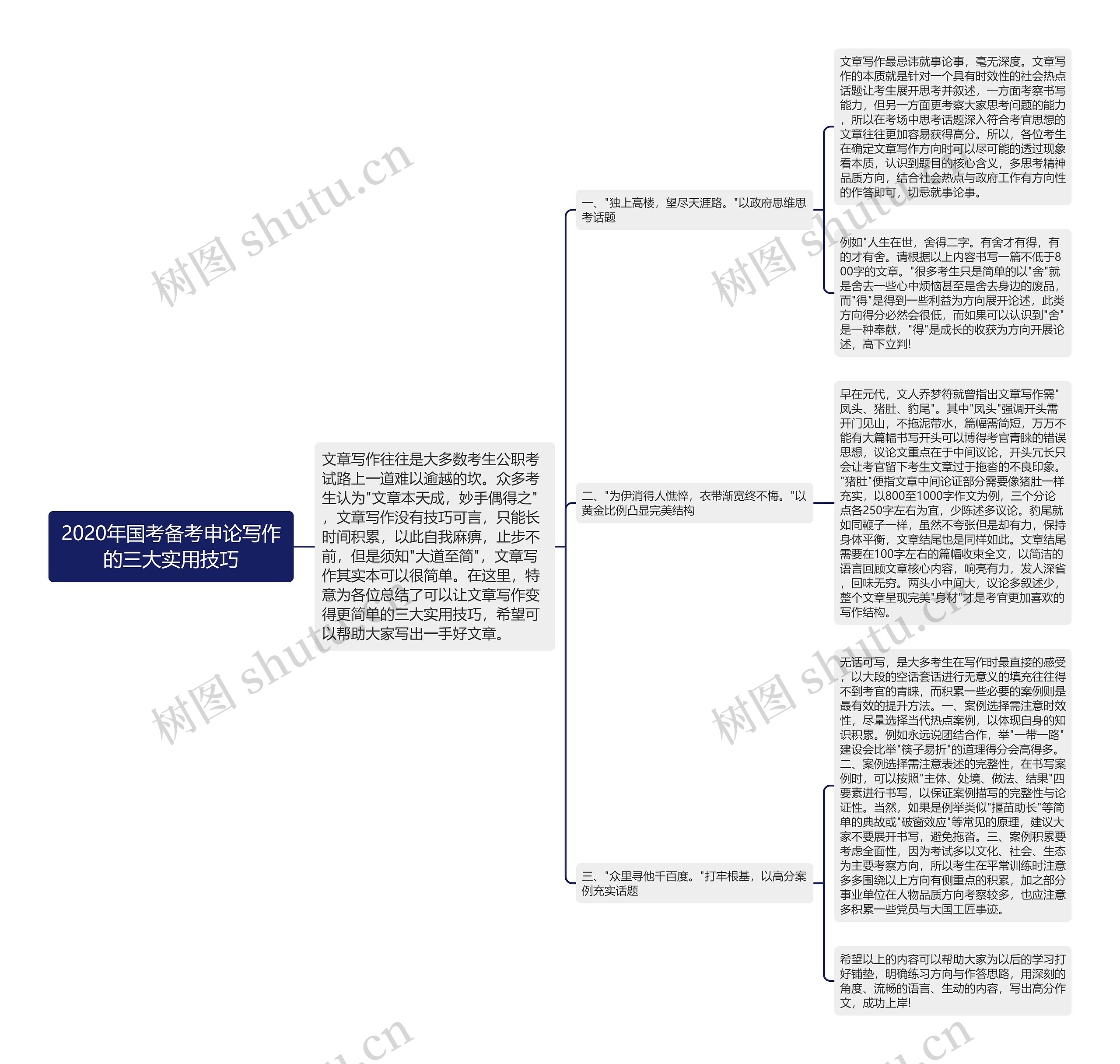 2020年国考备考申论写作的三大实用技巧思维导图