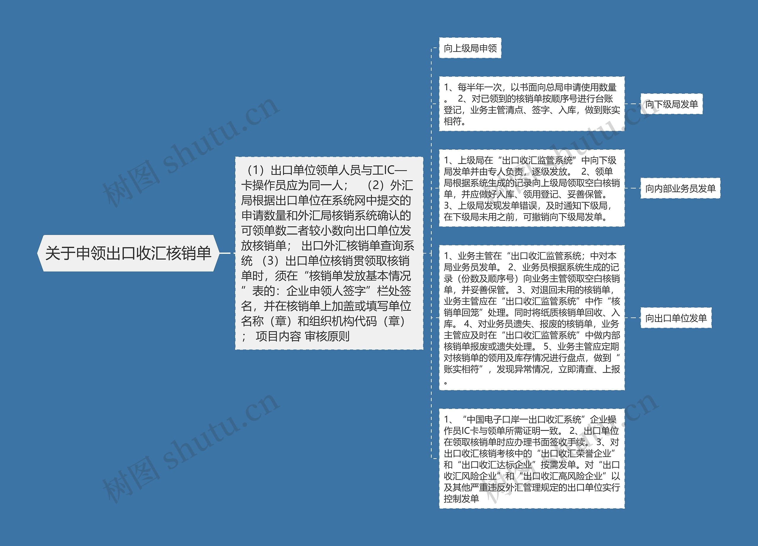 关于申领出口收汇核销单思维导图