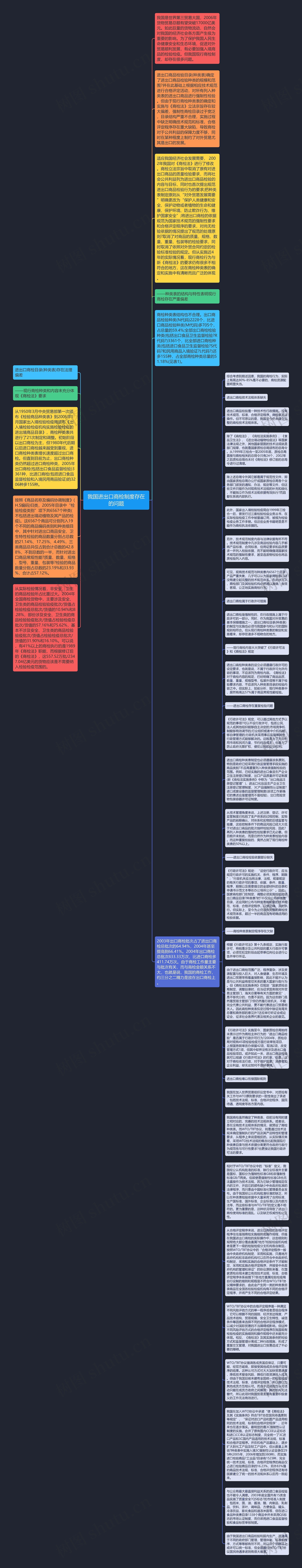 我国进出口商检制度存在的问题思维导图