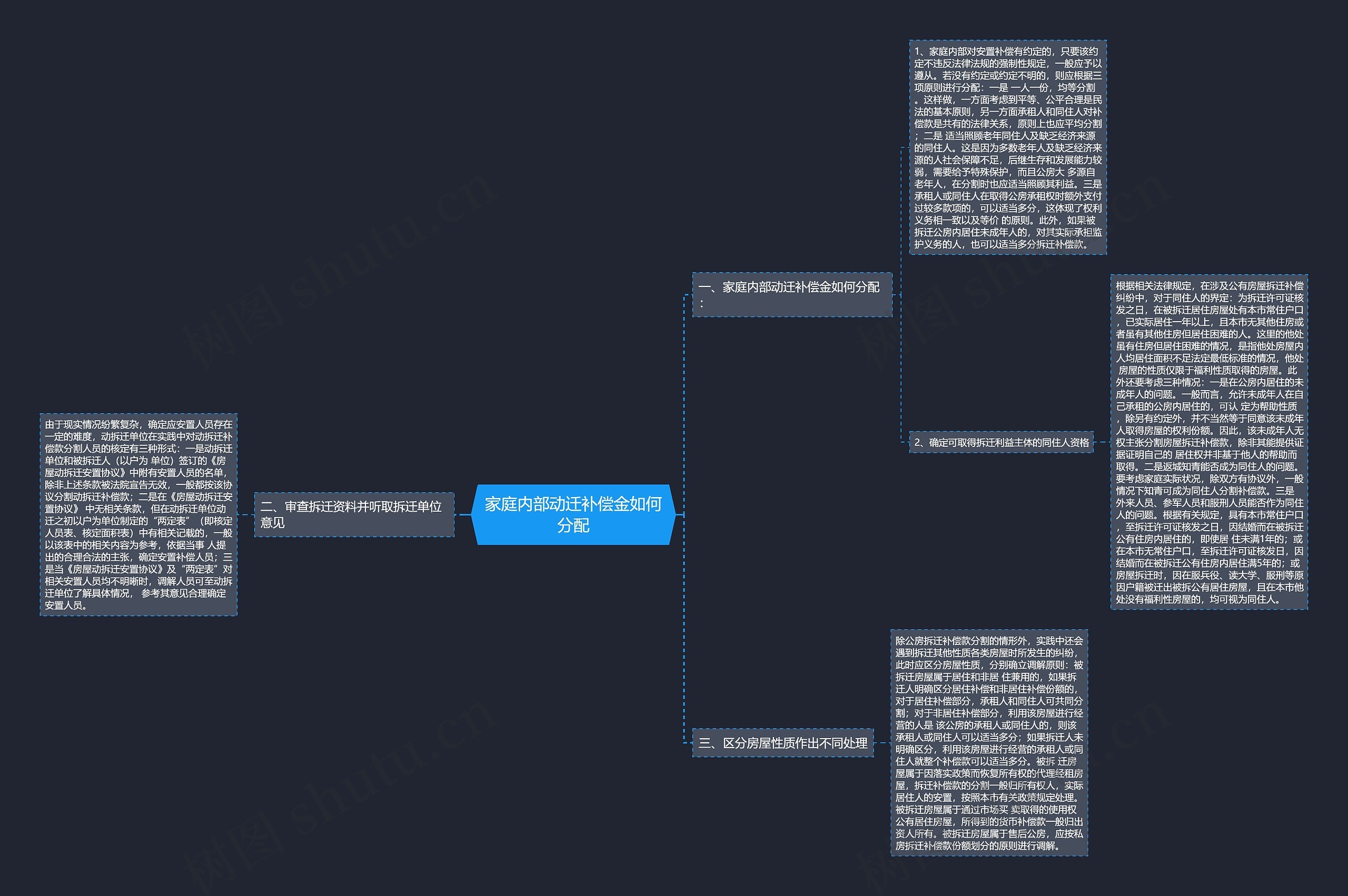 家庭内部动迁补偿金如何分配思维导图