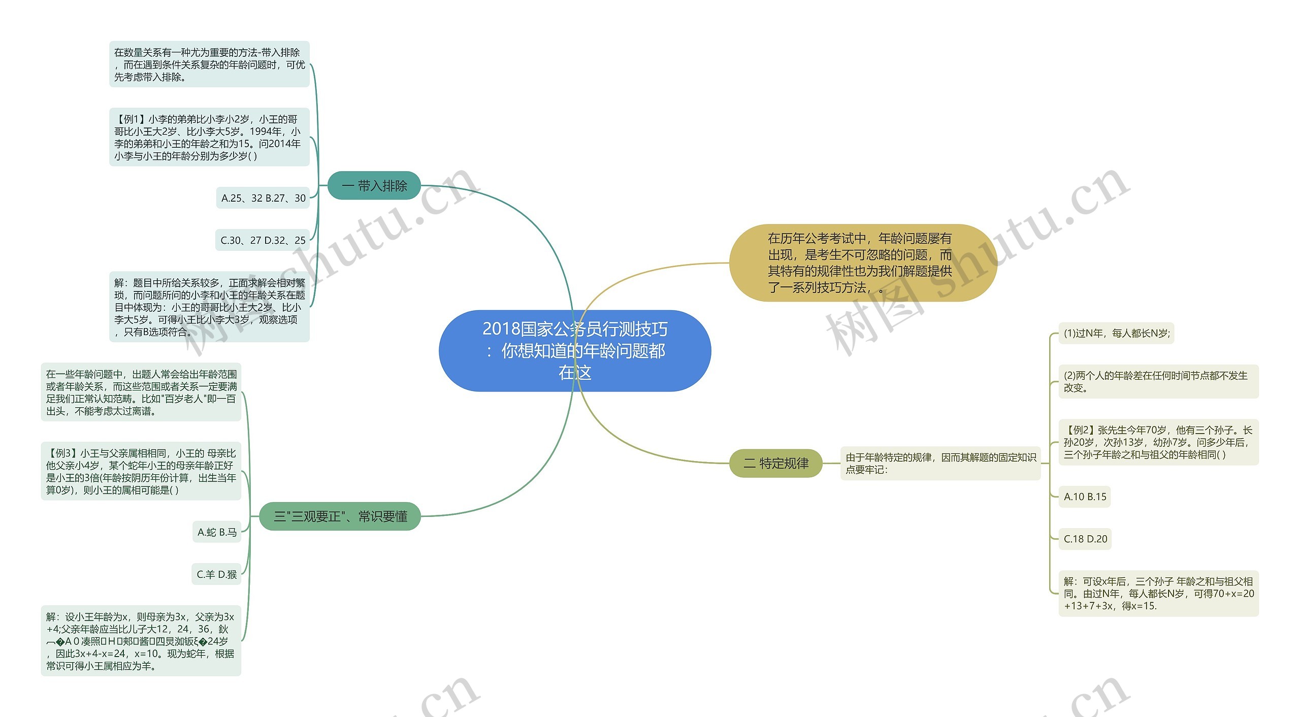 2018国家公务员行测技巧：你想知道的年龄问题都在这思维导图