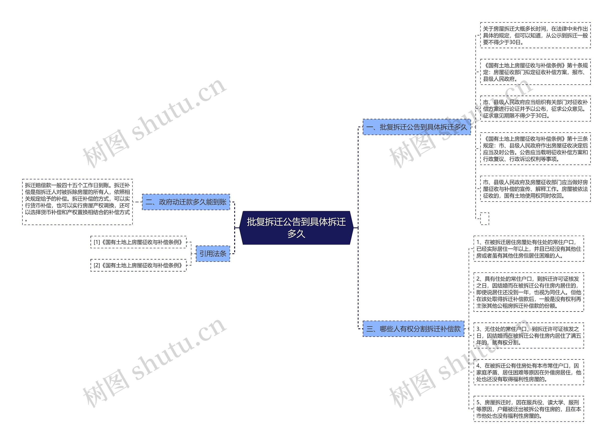 批复拆迁公告到具体拆迁多久思维导图