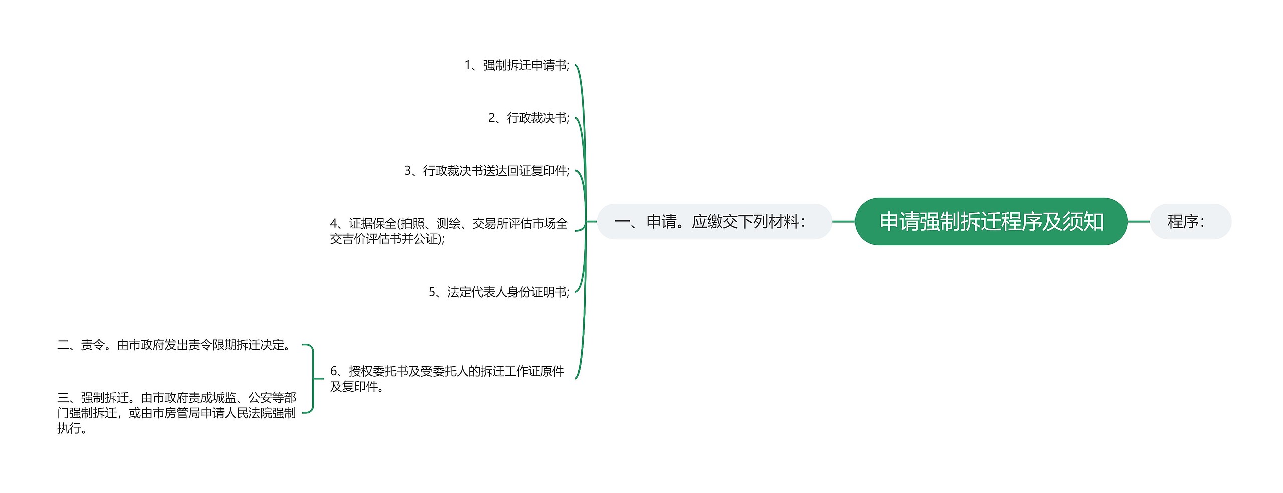 申请强制拆迁程序及须知