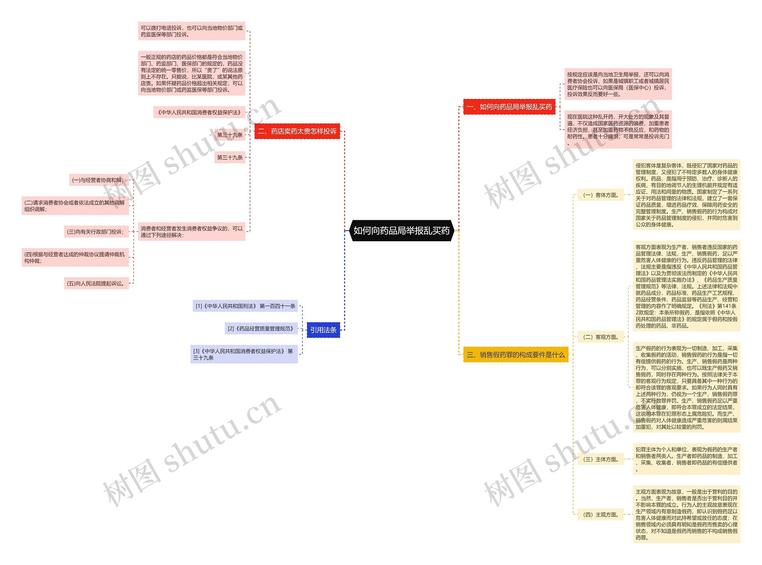 如何向药品局举报乱买药思维导图