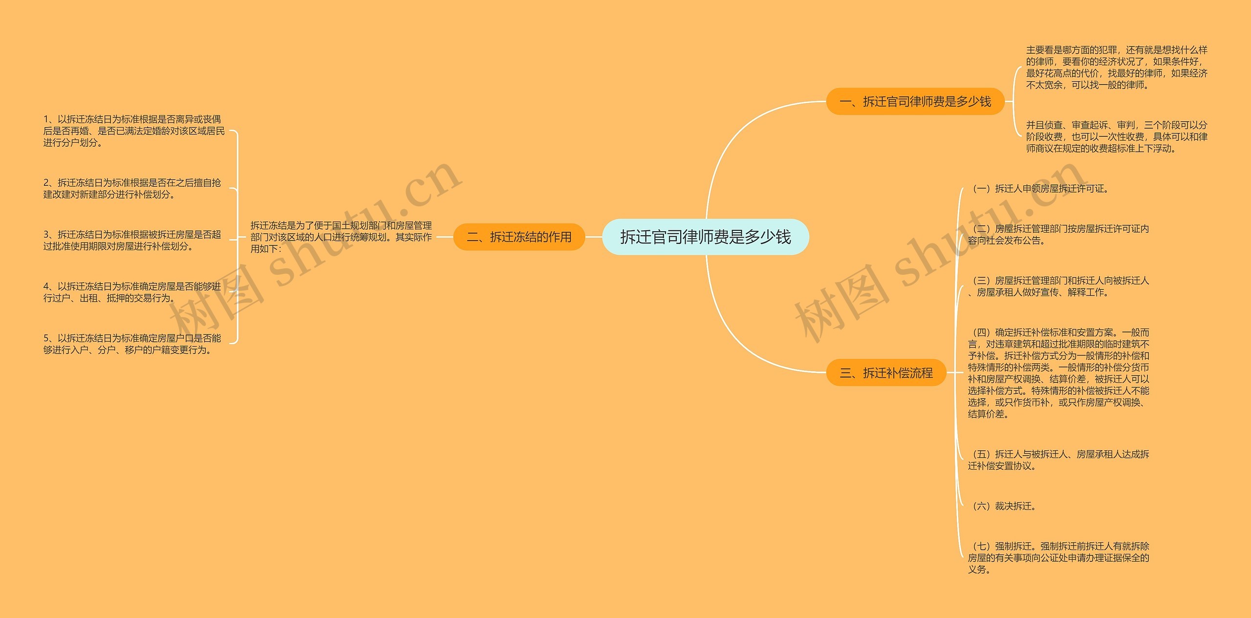 拆迁官司律师费是多少钱思维导图